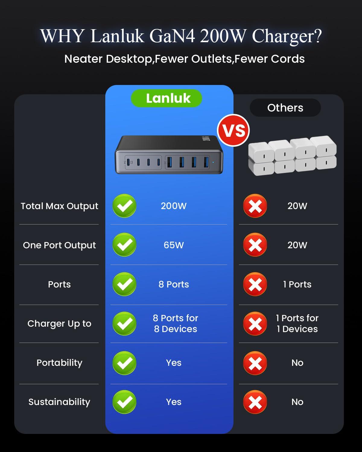 200W USB C Charger Block,GaN IV Charging Station 8 Ports,QC4.0 Fast Charging Station Hub+PD 65W USB C Laptop Charger Adapter Compatible with MacBook Air/Pro,DELL,iPhone 16/15,iPad,Steam Deck-Black - Image 7