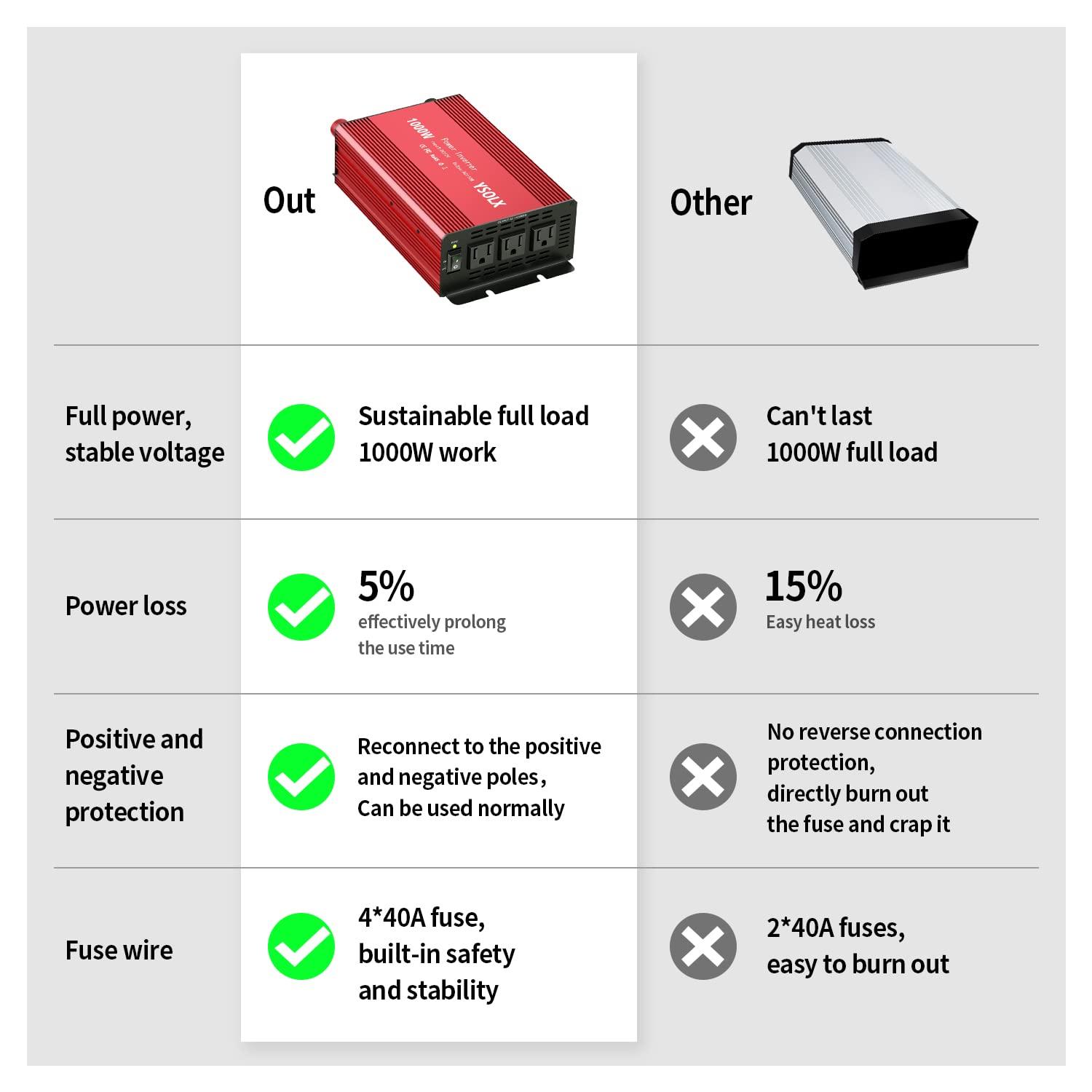 YSOLX 1000W Power Inverter 12v to 110v, DC to AC Converter with 3 AC Outlet, 1000 Watt Inverter for 12v Truck/Rv/Camping/Home/Emergency Power - Image 6