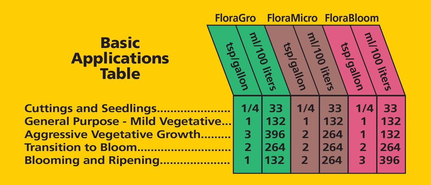General Hydroponics Flora Series: FloraMicro, FloraBloom, FloraGro - 3-Part Hydroponic Nutrient System, 1 qt. Bottles - Image 5