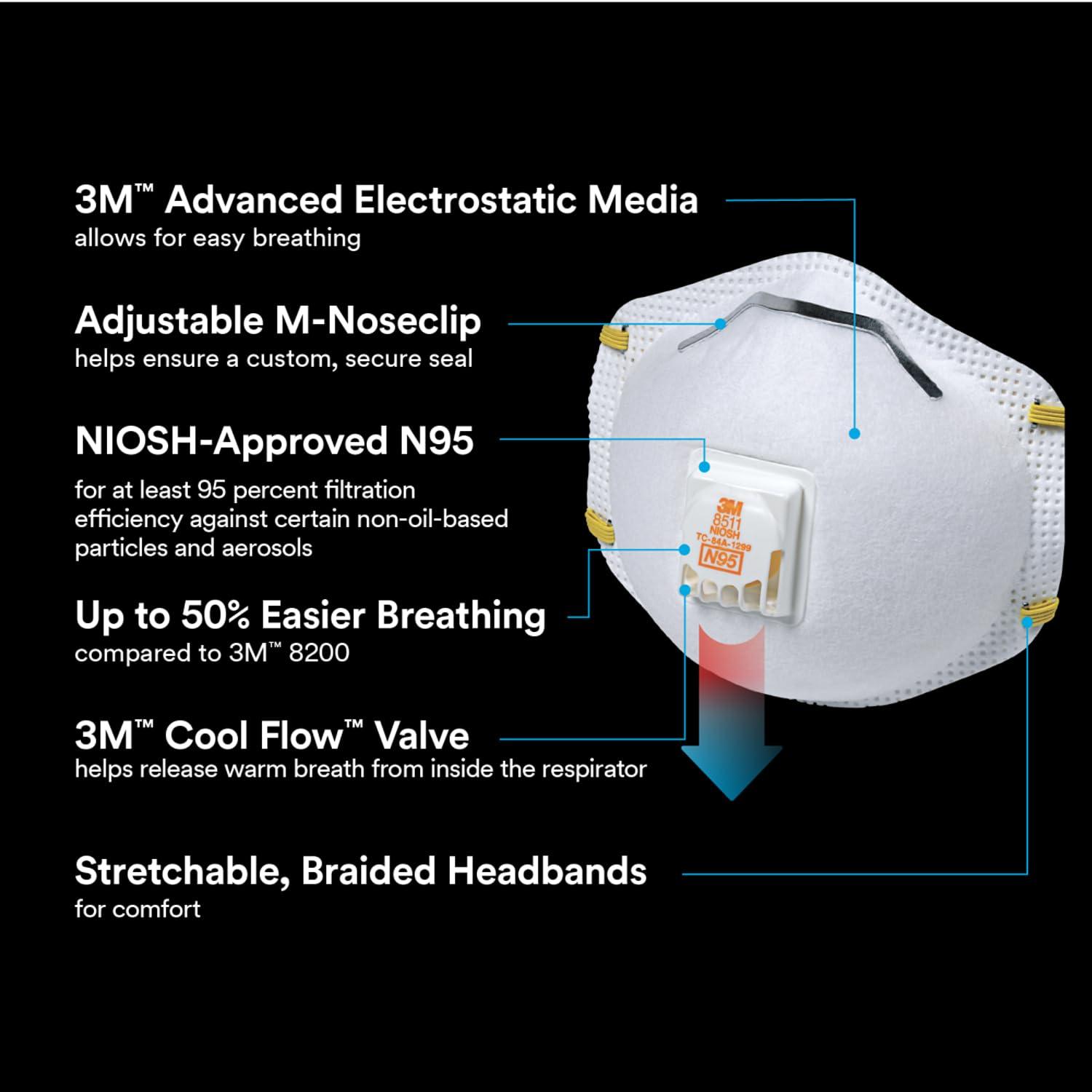 3M N95 Respirator 8511, Cool Flow Valve, 10 Pack, NIOSH-APPROVED, Advanced Filter Media For Easy Breathing, Comfortable For Long Periods Of Wear, Helps Filter Pollen, Mold Spores & Dust (8511PB1-A-PS) - Image 3