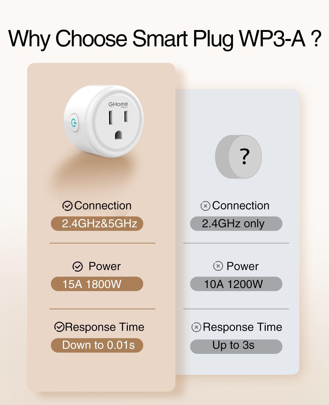 GHome Smart 5G 15A Smart Plugs, WiFi Smart Plugs Work with Alexa and Google Home, Smart Home WiFi Outlet with Remote Control & Timer, 5GHz and 2.4GHz Wi-Fi Compatible, ETL FCC Listed, White, 2 Pack - Image 3
