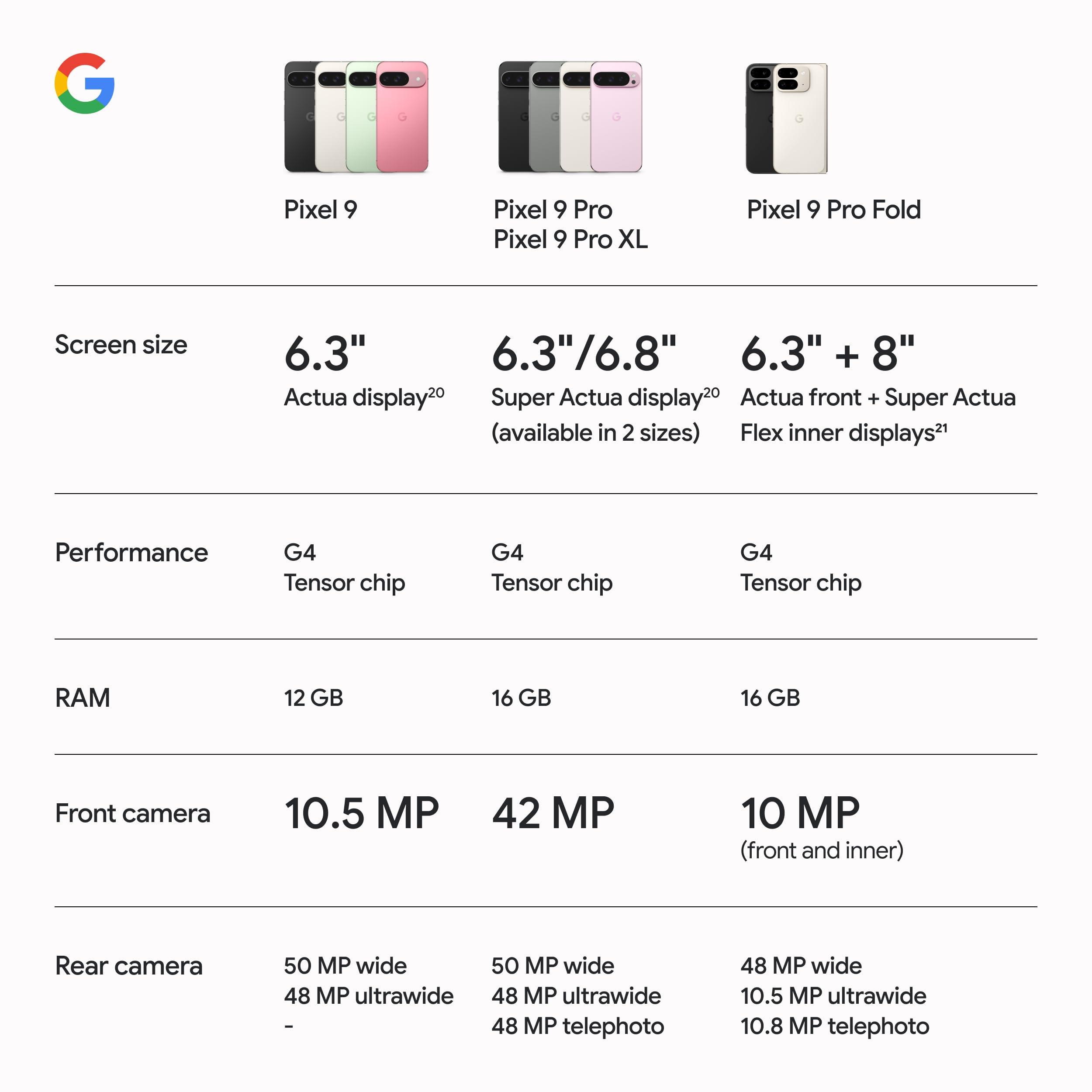 Google Pixel 9 - Unlocked Android Smartphone with Gemini, 24-Hour Battery, Advanced Camera, and 6.3" Actua Display - Obsidian - 128 GB - Image 10