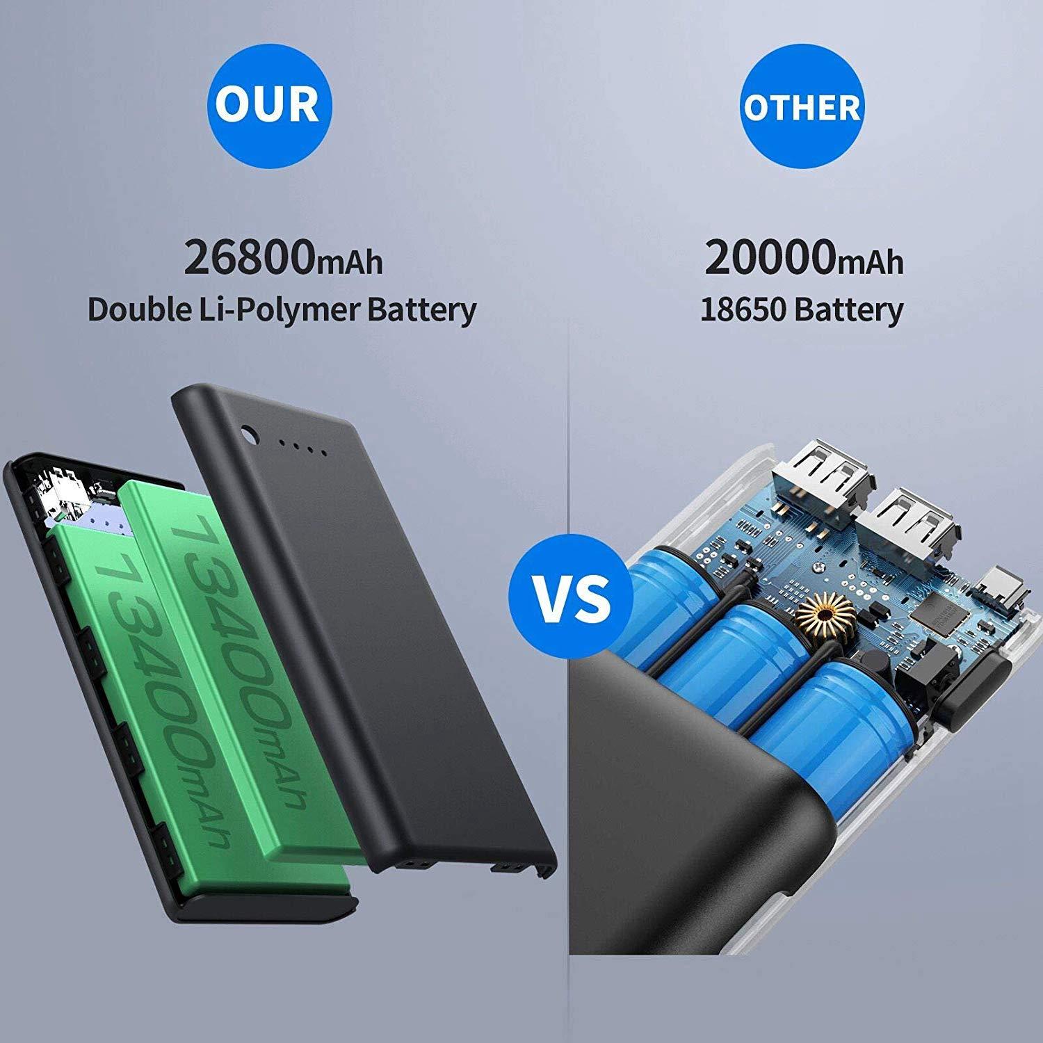 Portable Charger Power Bank 26800mah,Ultra-High Capacity Safer External Cell Phone Battery Pack,2 USB Output High Speed Charging Power bank Compatible with iPhone 16/15/14/13/12 Galaxy Android LG etc - Image 2