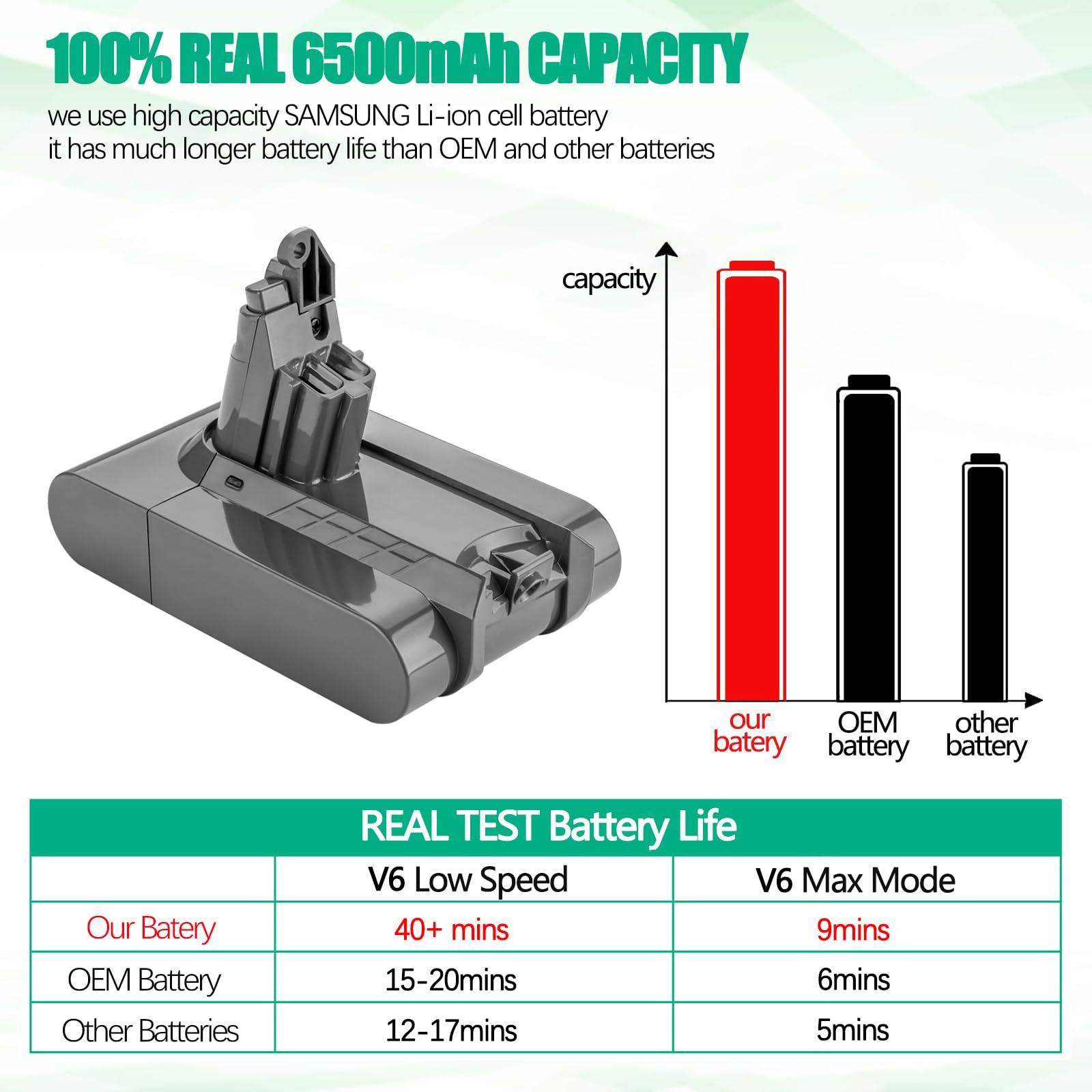6500mAh V6 Battery+2Pcs Filters Compatible for Dyson V6 Animal/Absolute/Motorhead/Fluffy SV03 SV04 SV05 SV06 SV07 SV09 DC58 DC59 DC61 DC62 DC72 DC74 6 Cell VTC4 Vacuum Battery Replacement - Image 3