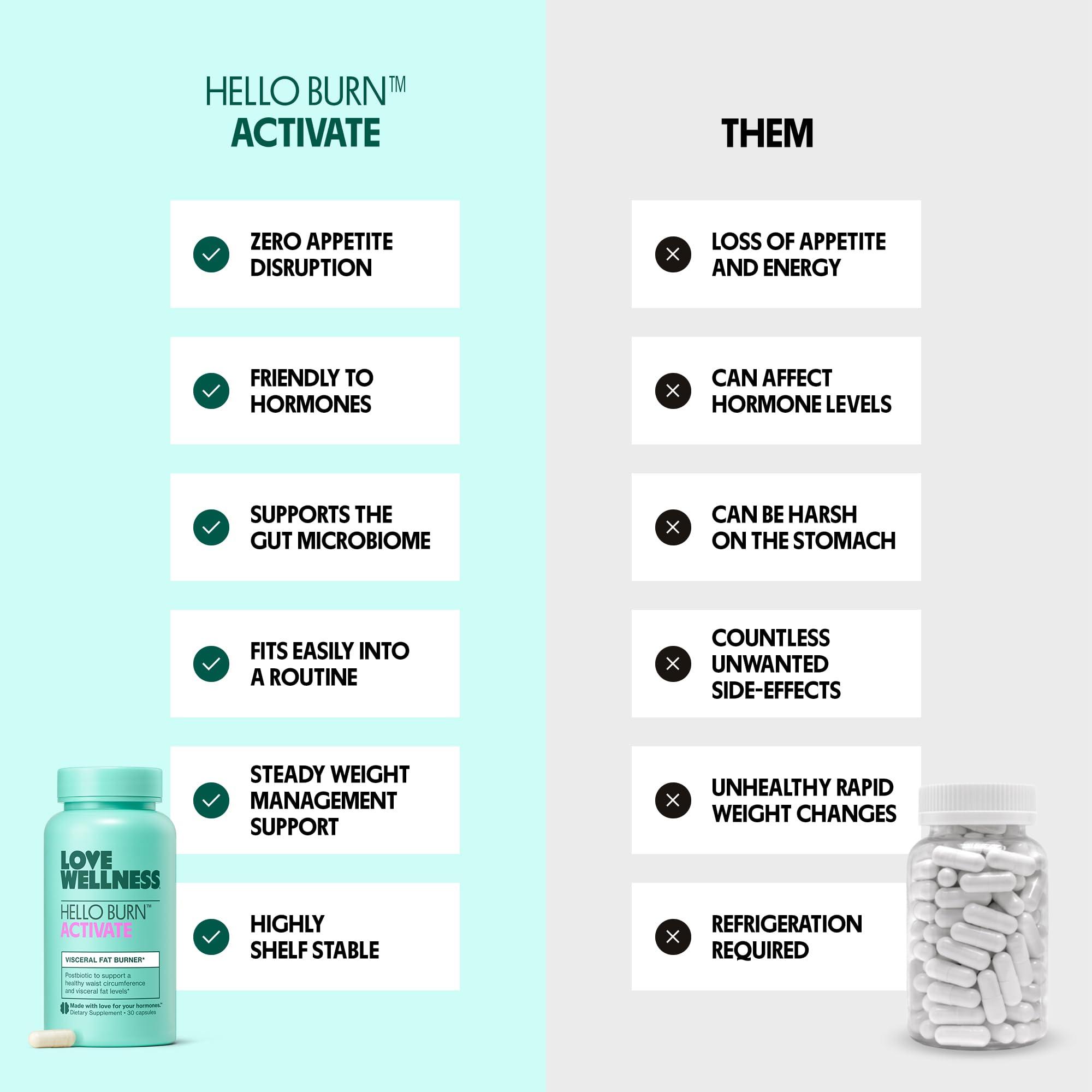 Love Wellness Hello Burn Activate | Support Visceral Fat Burn with HT BPL1 Postbiotic | Supports Healthy Waist Circumference, Longevity and Metabolic Wellness | 30 Count - Image 3