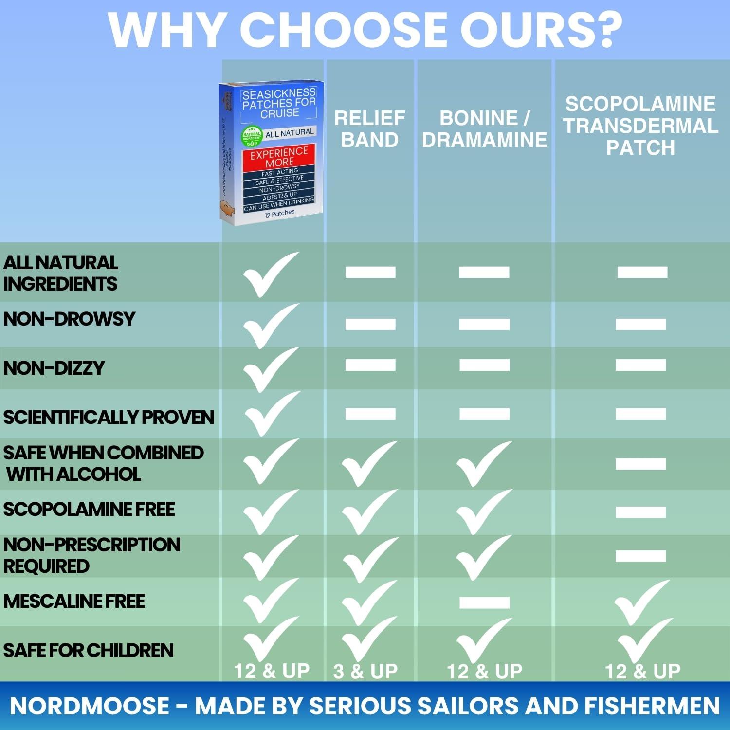 Nordmoose Sea Sickness Patches for Cruise - All Natural Motion Sickness Relief for Cruise - Non Drowsy Behind Ear Seasickness Solution for Cruise - Image 2