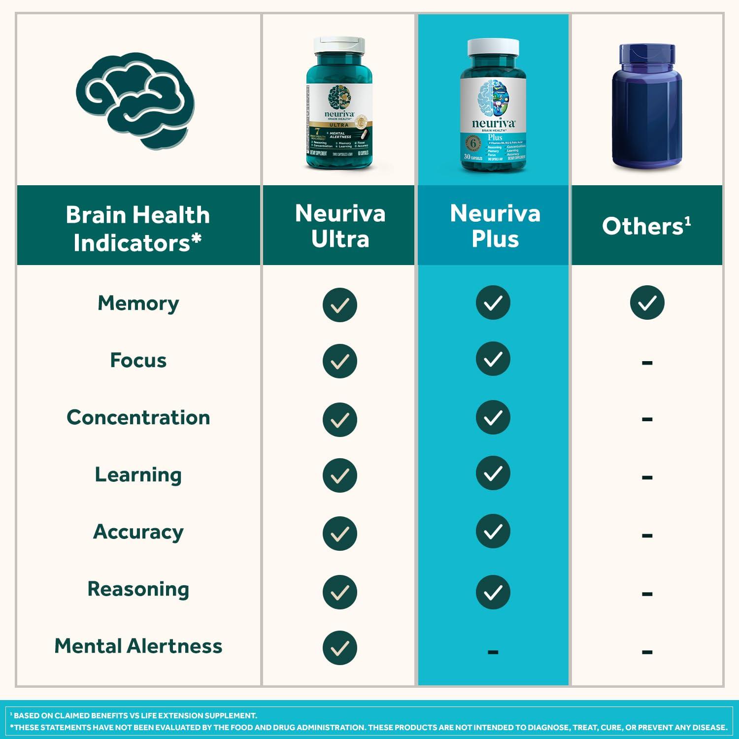 NEURIVA Plus Brain Supplement for Memory,Focus & Concentration+Cognitive Function with Vitamins B6 & B12 and Clinically Tested Nootropics Phosphatidylserine and Neurofactor,50ct Strawberry Gummies - Image 7