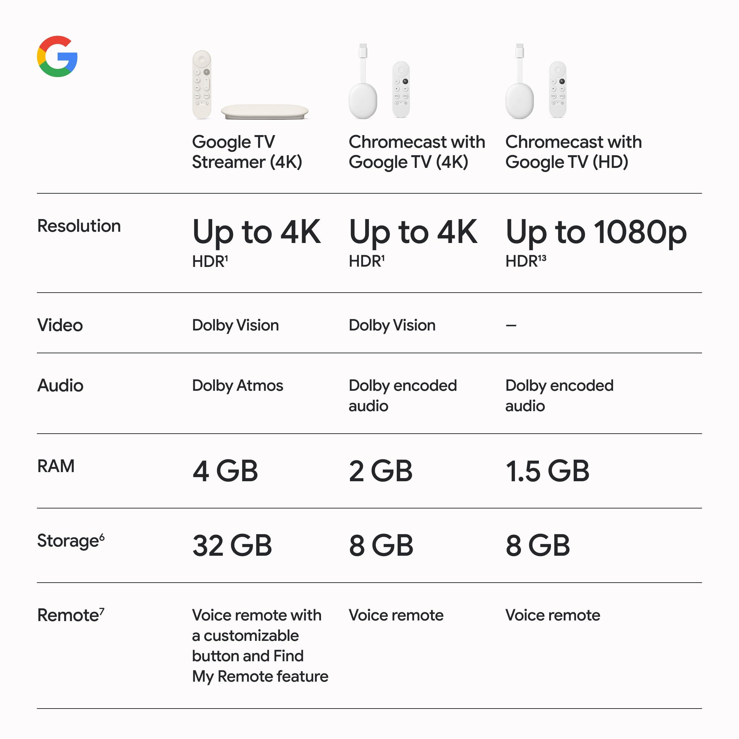 Google TV Streamer 4K - Fast Streaming Entertainment on Your TV with Voice Search Remote - Watch Movies, Shows, Live TV, and Netflix in 4K HDR - Smart Home Control - 32 GB of Storage - Porcelain - Image 9