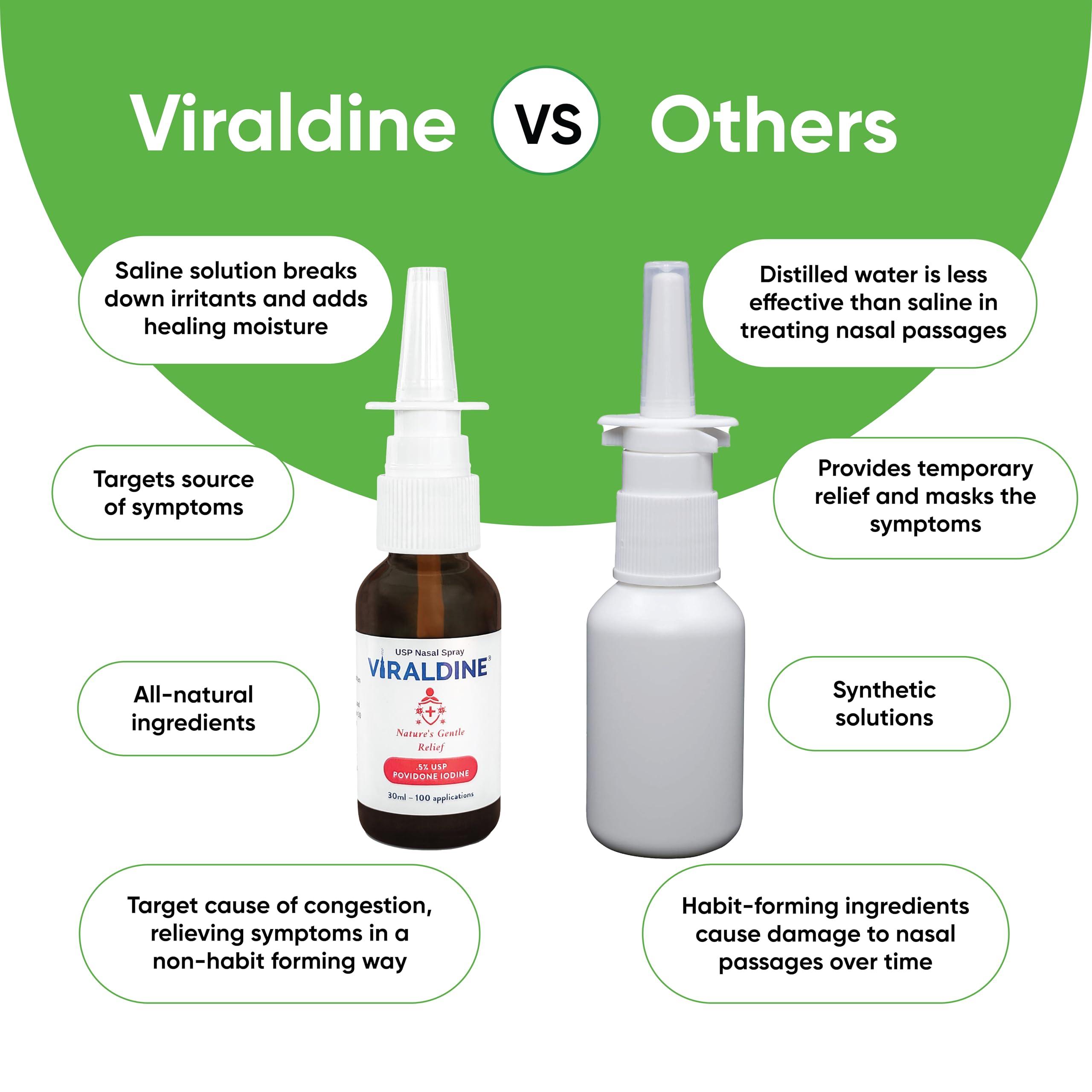 VIRALDINE 0.5% Povidone-Iodine Nasal Spray, Rapid Relief Formula, Helps with Daily Congestion, 100 Applications, 30ml - Image 5