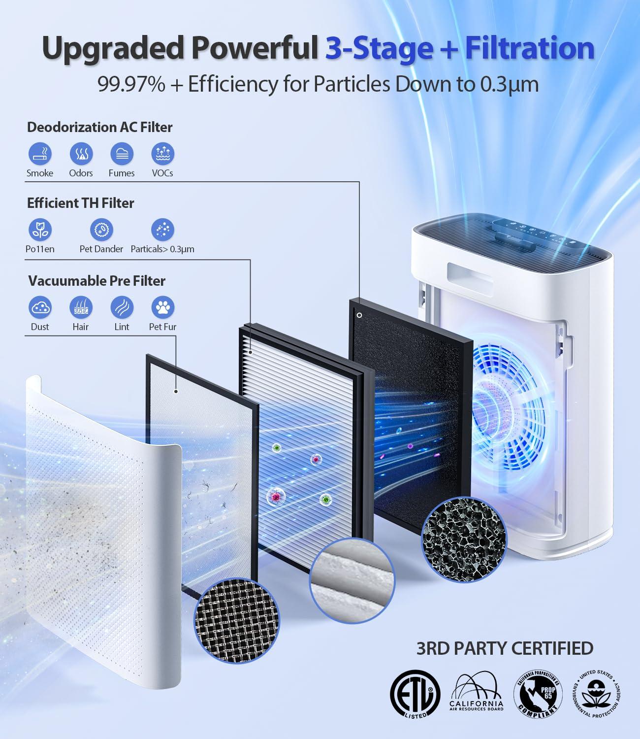 Air Purifiers for Home Large Room, with Smart Mode, Cover Up to 2200 Ft², PM2.5 Air Quality Display, 22dB Sleep Mode, Aromatherapy with 2X-Purification & 360°Air Outlet, HAP603, Bright White - Image 4