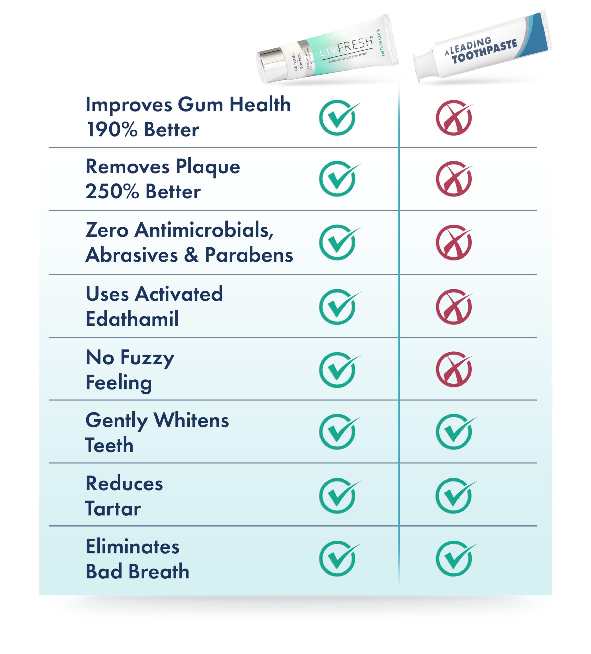 LIVFRESH Toothpaste Gel, Clinically Proven to Remove Plaque 250% Better, Improves Gum Health 190% Better, Prevents & Reduces Tartar, Freshens Breath, SLS Free Dental Gel, Wintergreen - Image 8