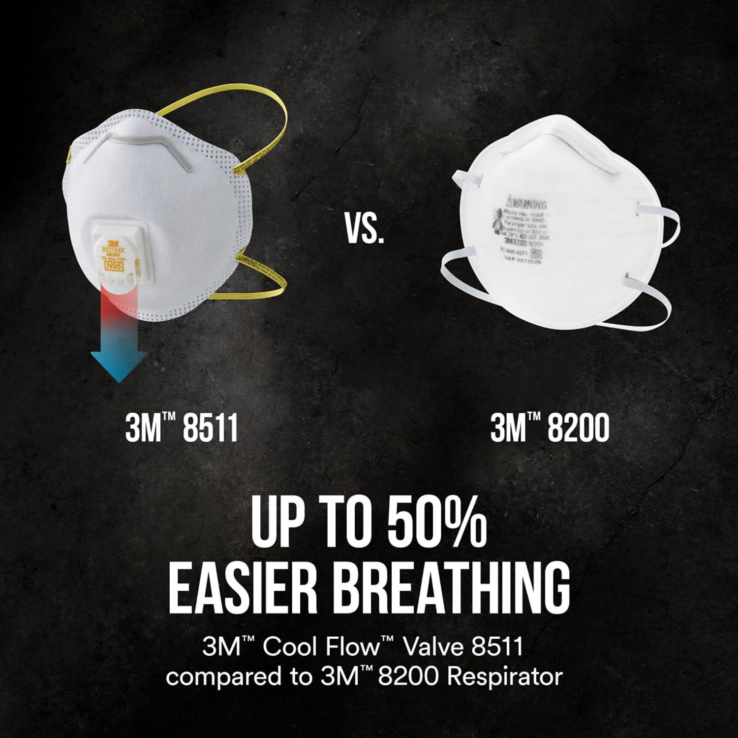 3M N95 Respirator 8511, Cool Flow Valve, 10 Pack, NIOSH-APPROVED, Advanced Filter Media For Easy Breathing, Comfortable For Long Periods Of Wear, Helps Filter Pollen, Mold Spores & Dust (8511PB1-A-PS) - Image 5
