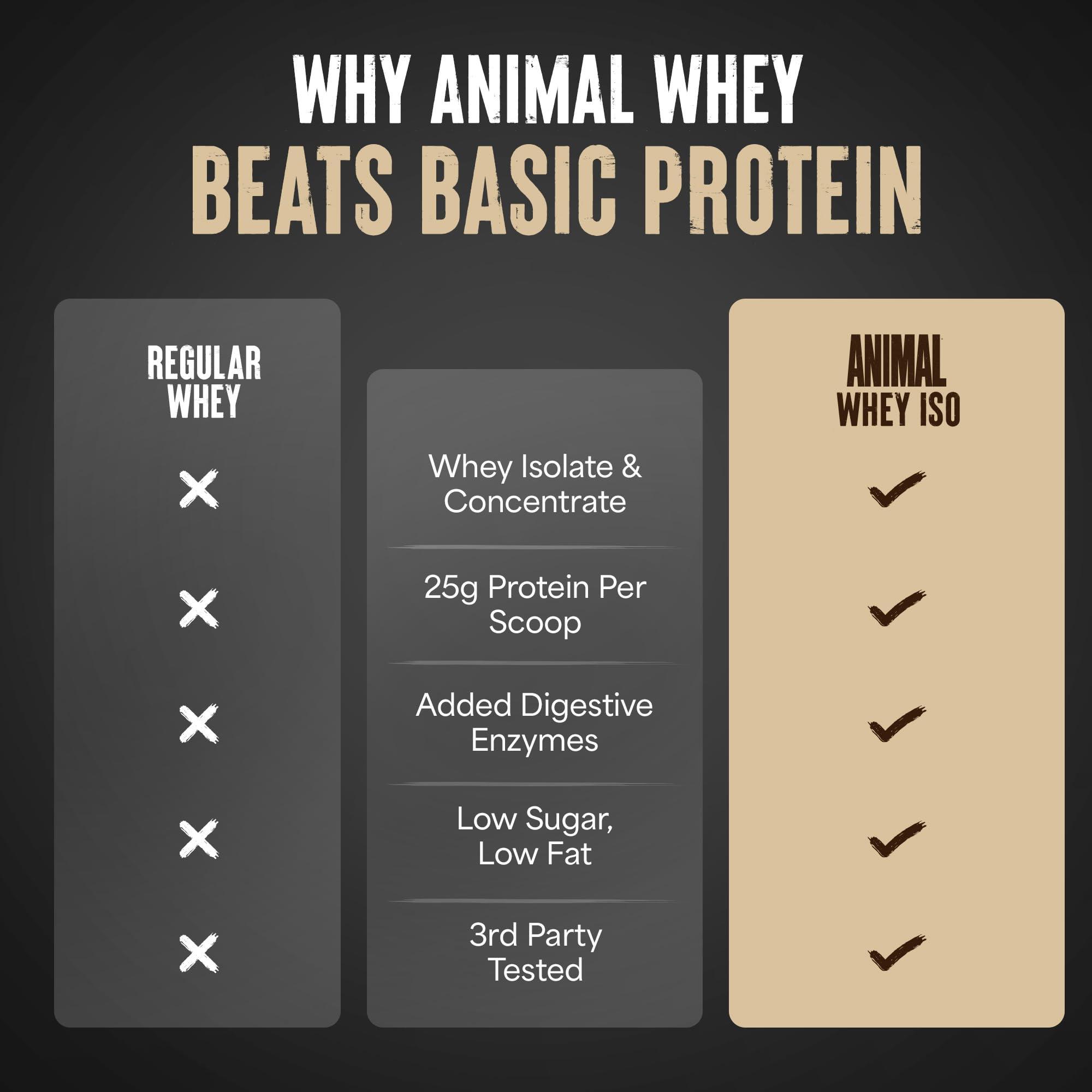Animal Whey Isolate Protein Powder - Loaded for Pre & Post Workout Muscle Builder and Recovery with Digestive Enzymes for Men & Women - 25g Protein, Great Taste, Low Sugar - Cookies & Cream 4 lbs - Image 6