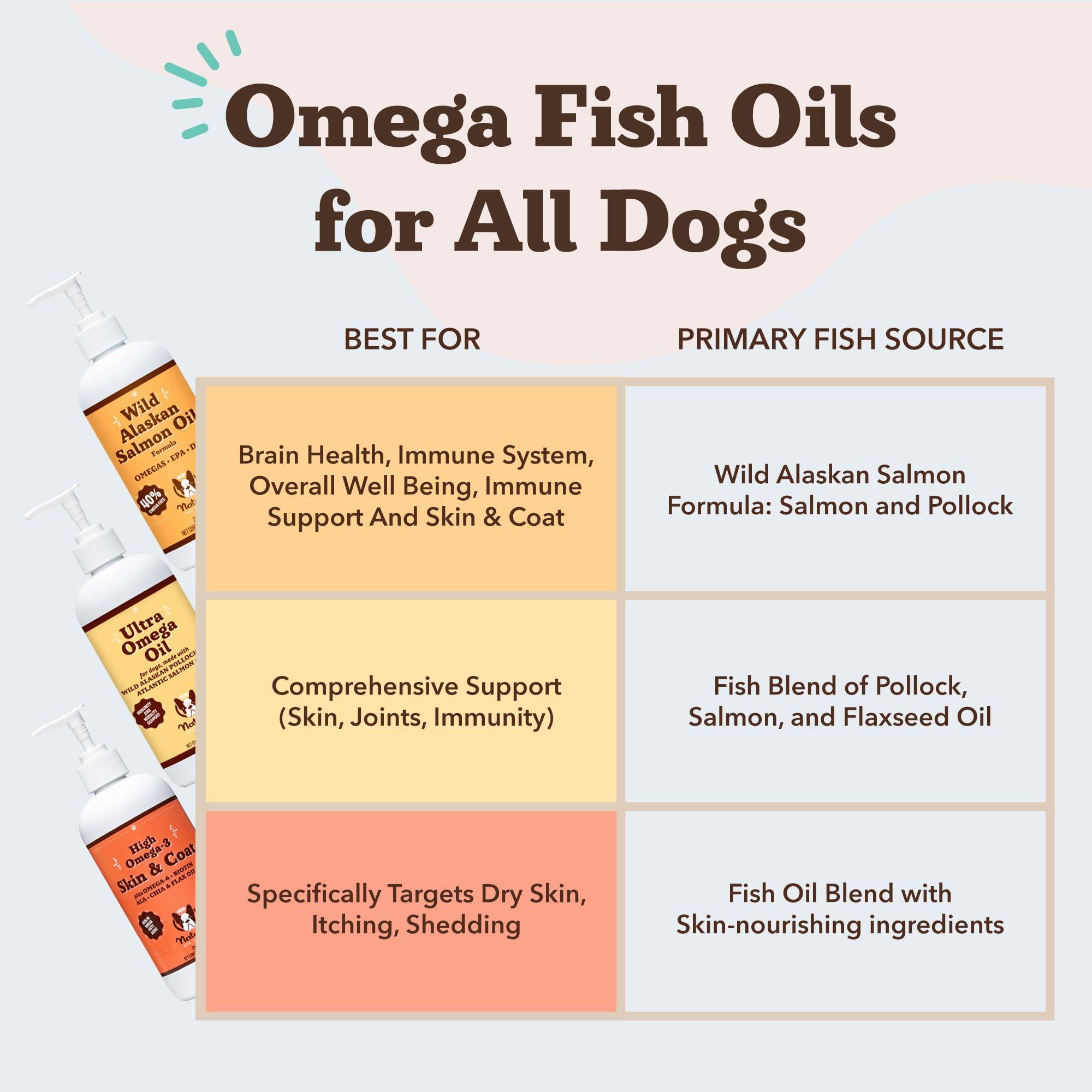 Natural Dog Company Wild Alaskan Salmon Oil Formula with Omega 3, Fish Oil for Dogs Supplement, Skin & Coat Dog Oil, Itchy Relief, Immune Support for Joints & Heart, Food Topper, 16 oz. - Image 8