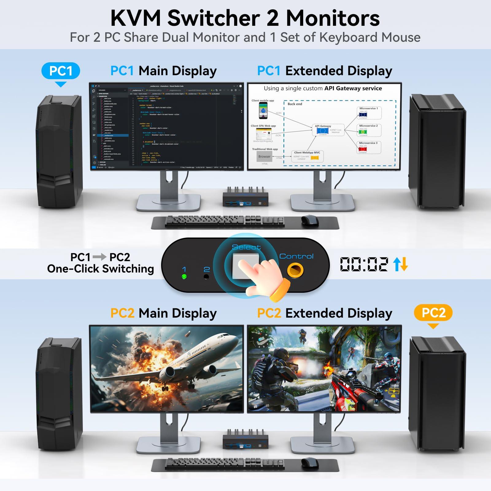 HDMI Displayport KVM Switch 2 Monitors 2 Computers 4K@60Hz DP KVM Switcher Dual Monitor for 2 Computers Share 2 Screens and 4 USB 3.0 Ports Support Extended/Copy Mode with Desktop Controller - Image 2