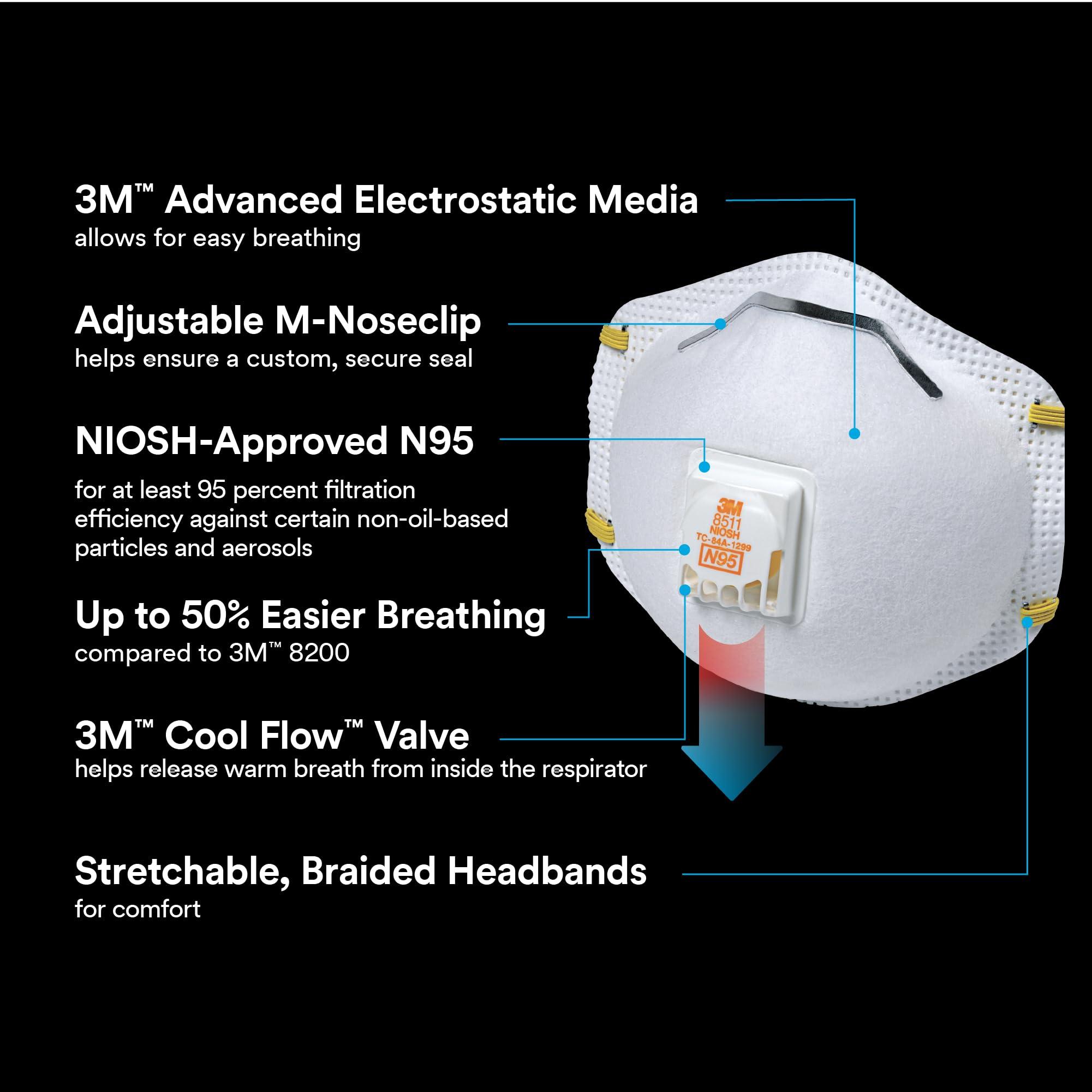 3M N95 Respirator 8511, Cool Flow Valve, 10 Pack, NIOSH-APPROVED, Advanced Filter Media For Easy Breathing, Comfortable For Long Periods Of Wear, Helps Filter Pollen, Mold Spores & Dust (8511PB1-A-PS) - Image 3