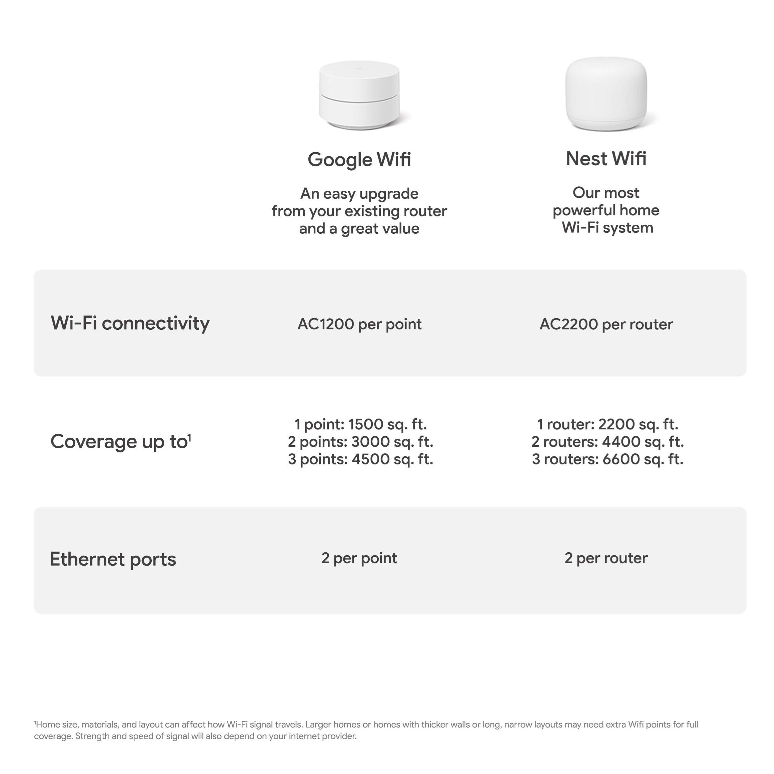 Google WiFi - AC1200 - Mesh WiFi System - WiFi Router - 3000 Sq Ft Coverage - 2 Pack - Image 7