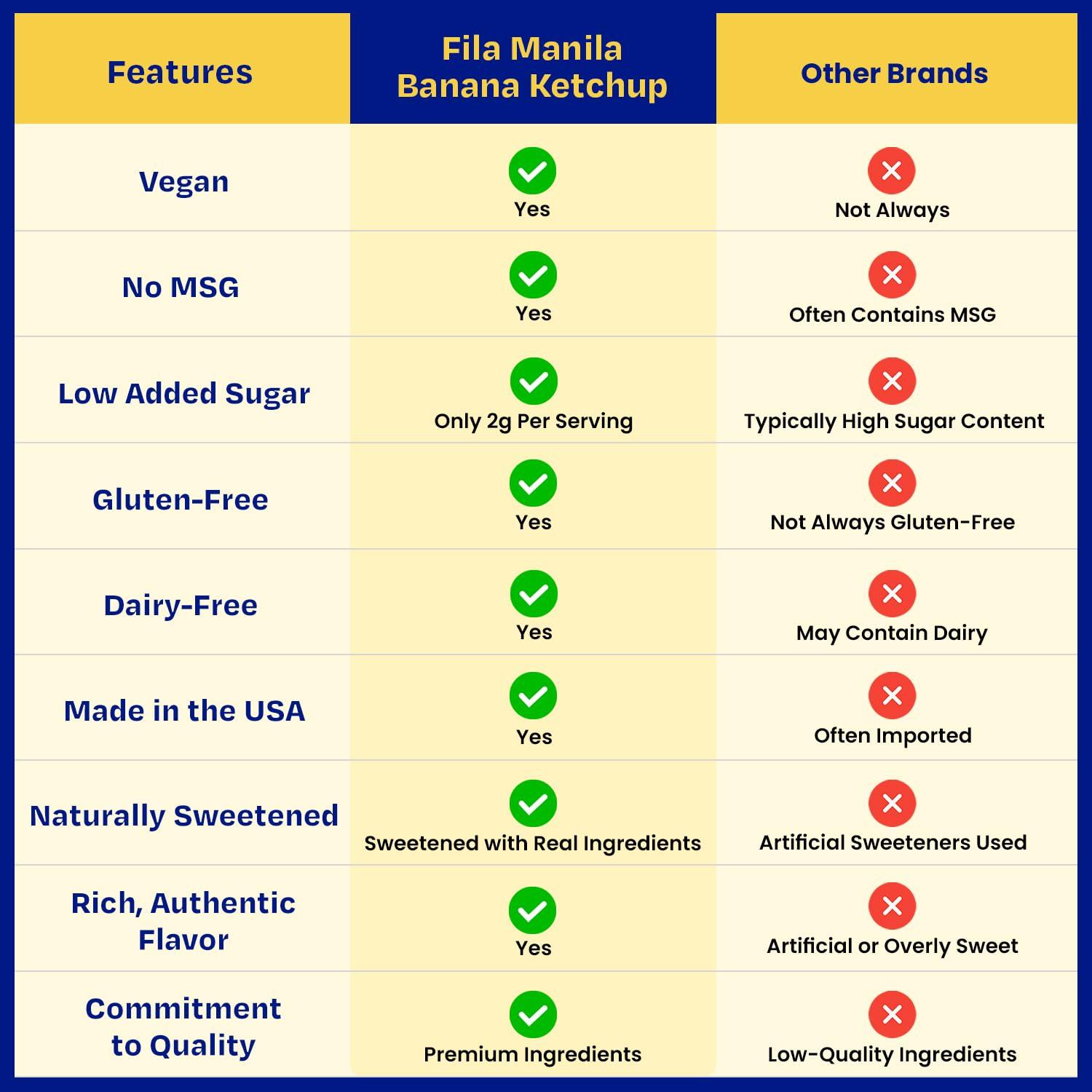 Fila Manila Banana Ketchup – Filipino Sauce & Condiment – 12 oz jar, Mild, Vegan, No MSG, No Sugar Added, Gluten Free, Dairy Free, Made in the USA, Banana Ketchup, 1 Count (Pack of 1) - Image 7