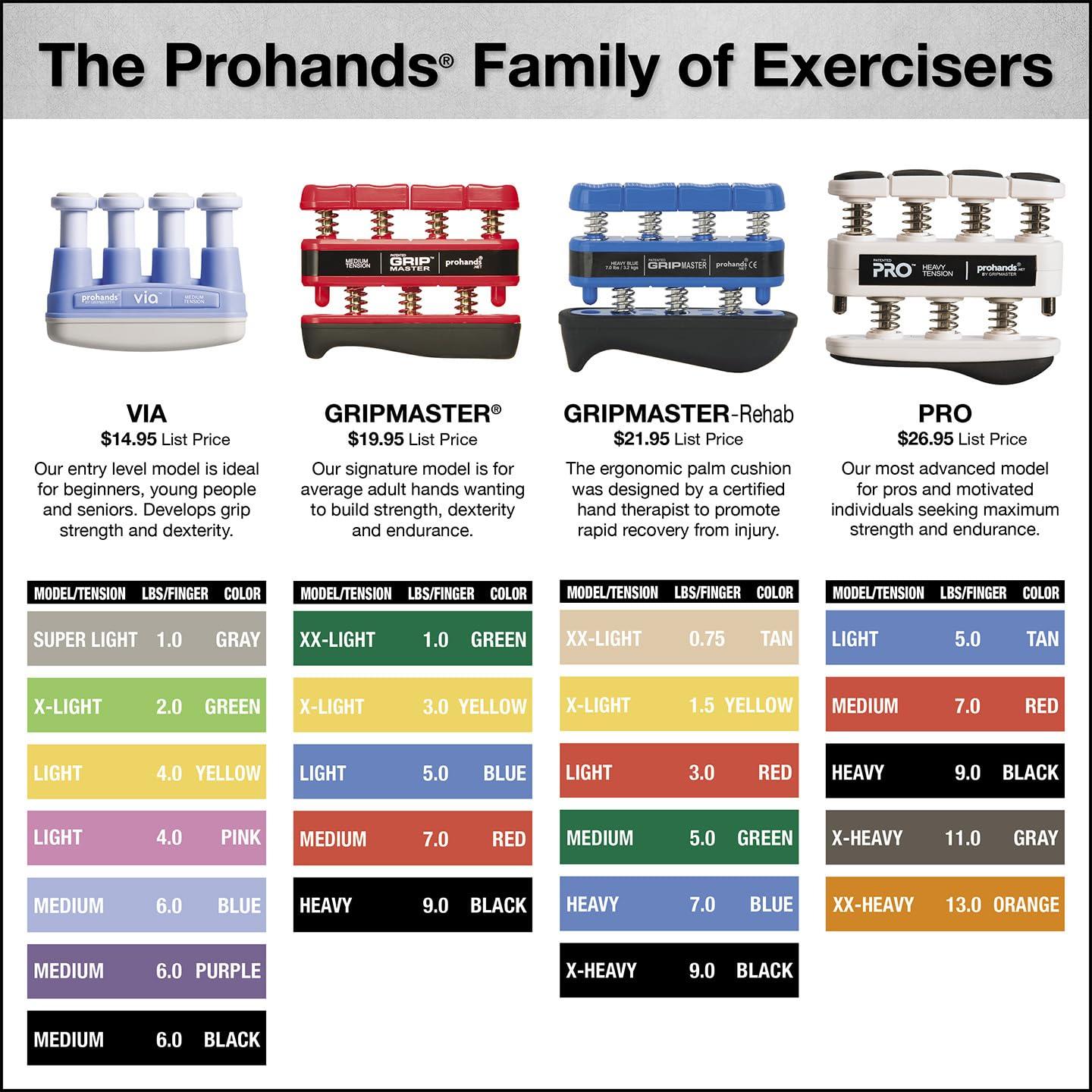 Prohands Gripmaster Hand Exerciser, Finger Exerciser (Hand Grip Strengthener), Spring-Loaded, Finger-Piston System, Isolate & Exercise Each Finger - Image 2