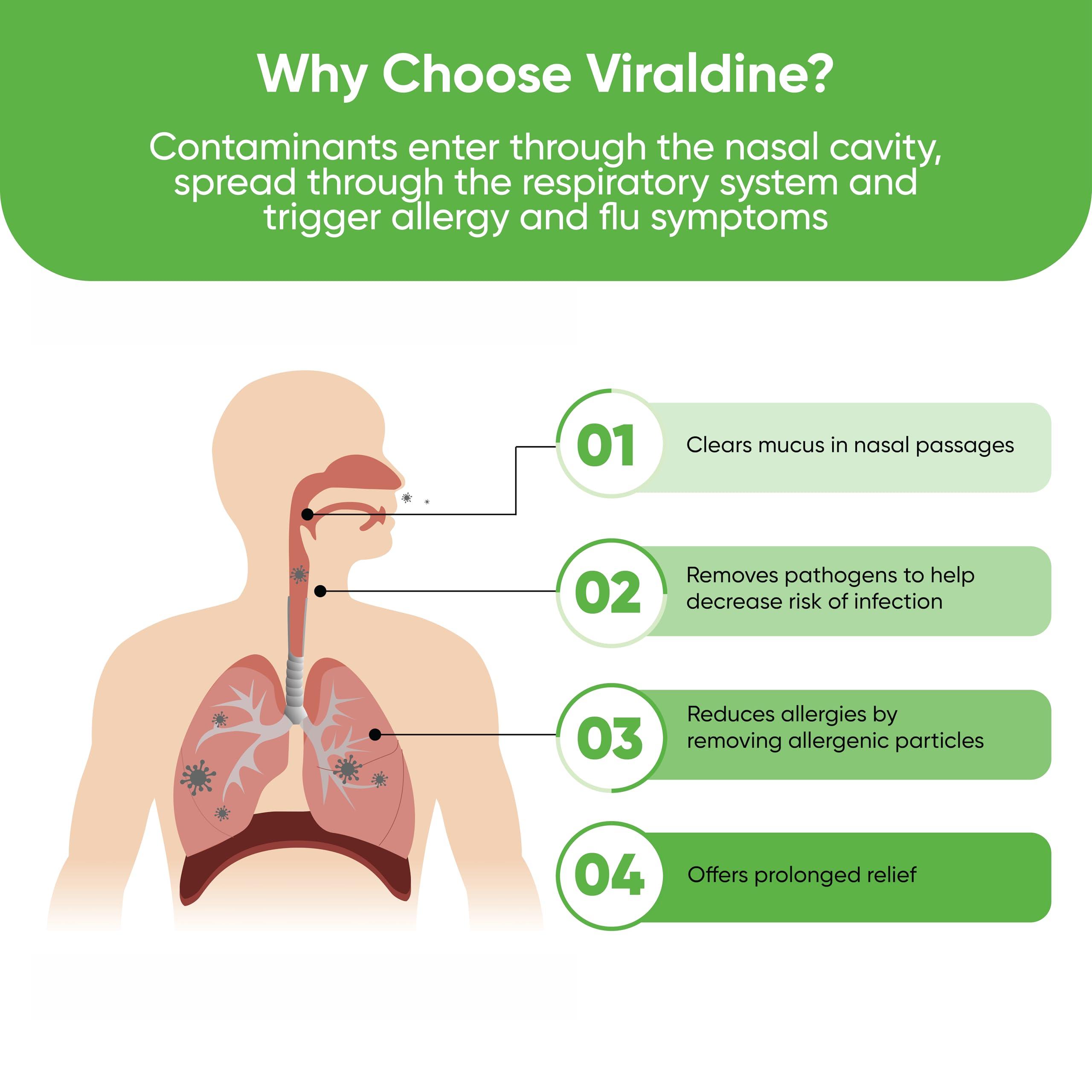 VIRALDINE 0.5% Povidone-Iodine Nasal Spray, Rapid Relief Formula, Helps with Daily Congestion, 100 Applications, 30ml - Image 3