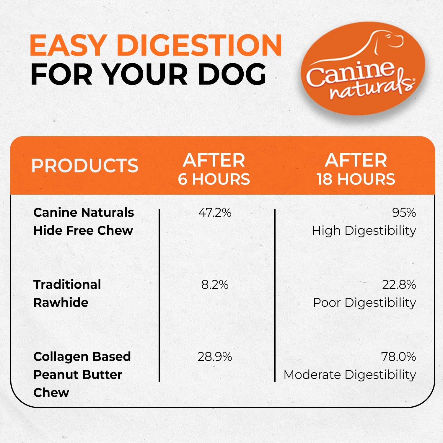 Canine Naturals Peanut Butter Chew - Rawhide Free and Dog Treats - Made from Real Peanut Butter - All-Natural and Easily Digestible - 40 Pack of 5 Inch Stick Chews - Image 7