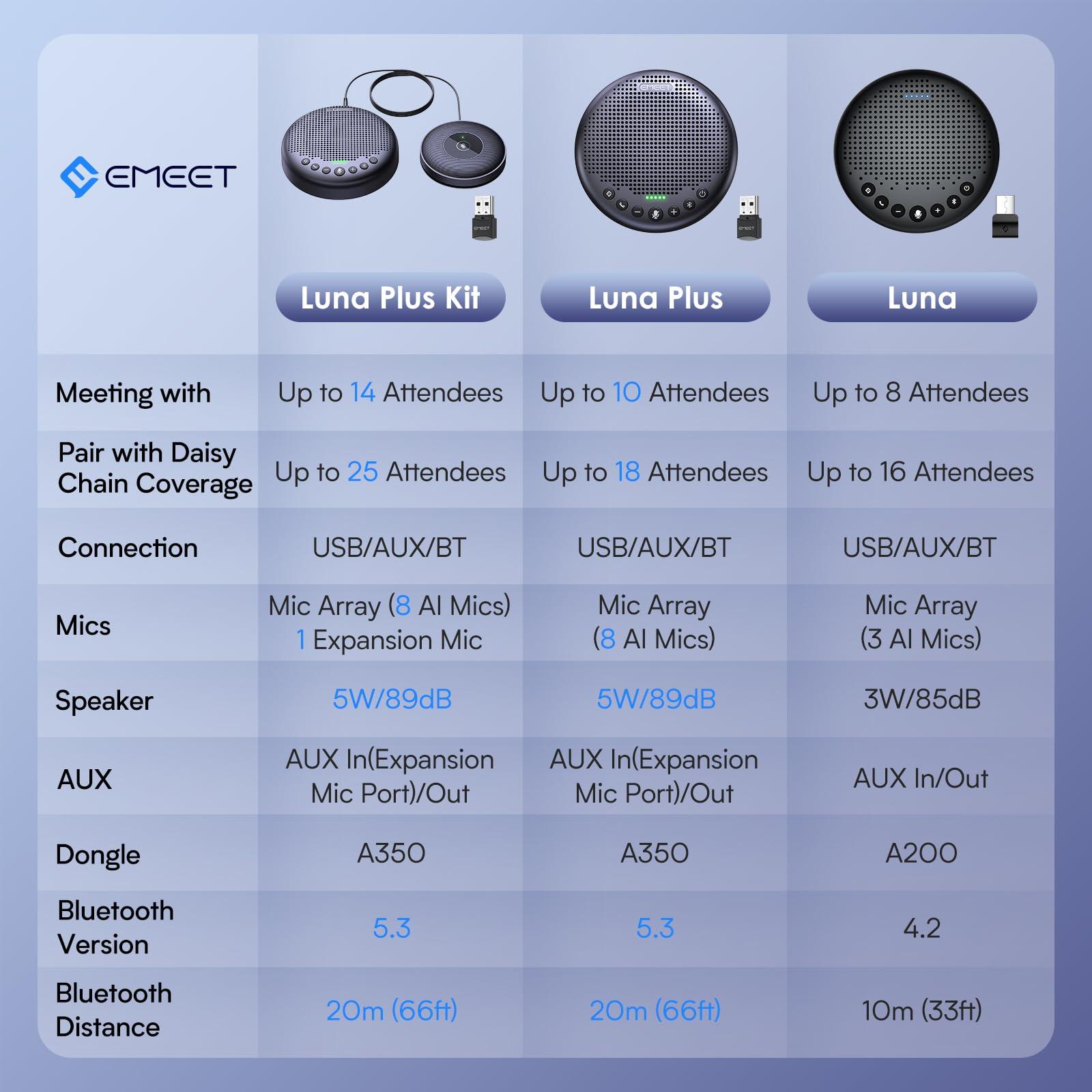 EMEET Conference Speaker and Microphone Luna 360° Voice Pickup w/Noise Reduction/Mute/Indicator USB Bluetooth Speakerphone w/Dongle for 8 People Daisy Chain for 16 Compatible with Leading Software - Image 5