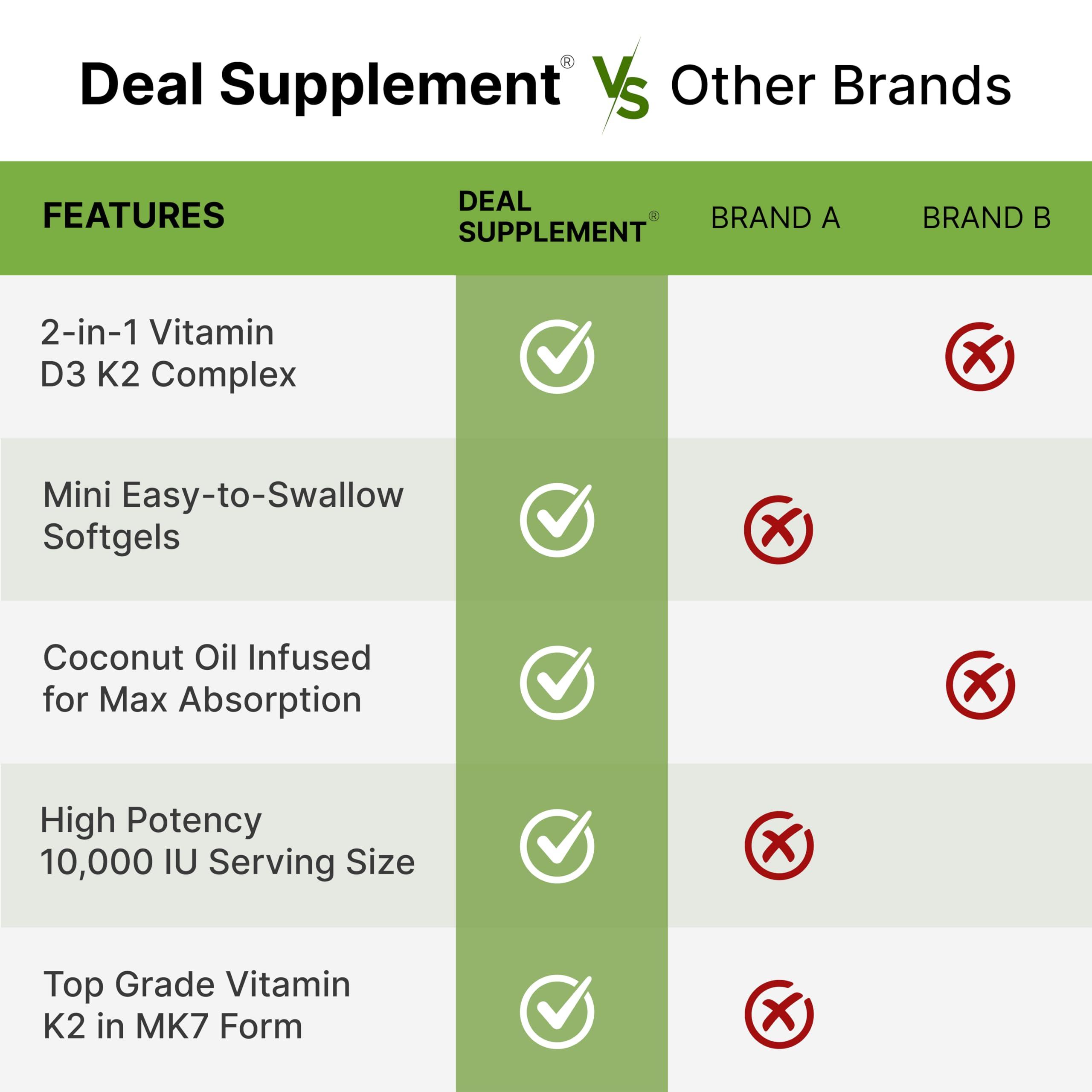 DEAL SUPPLEMENT Vitamin D3 10,000 IU + K2 MK7 200 mcg, Infused with Virgin Coconut Oil, 250 Softgels, Double Strength Vitamin D & K, Promotes Heart, Bone & Teeth Health - Very Easy to Swallow - Image 5