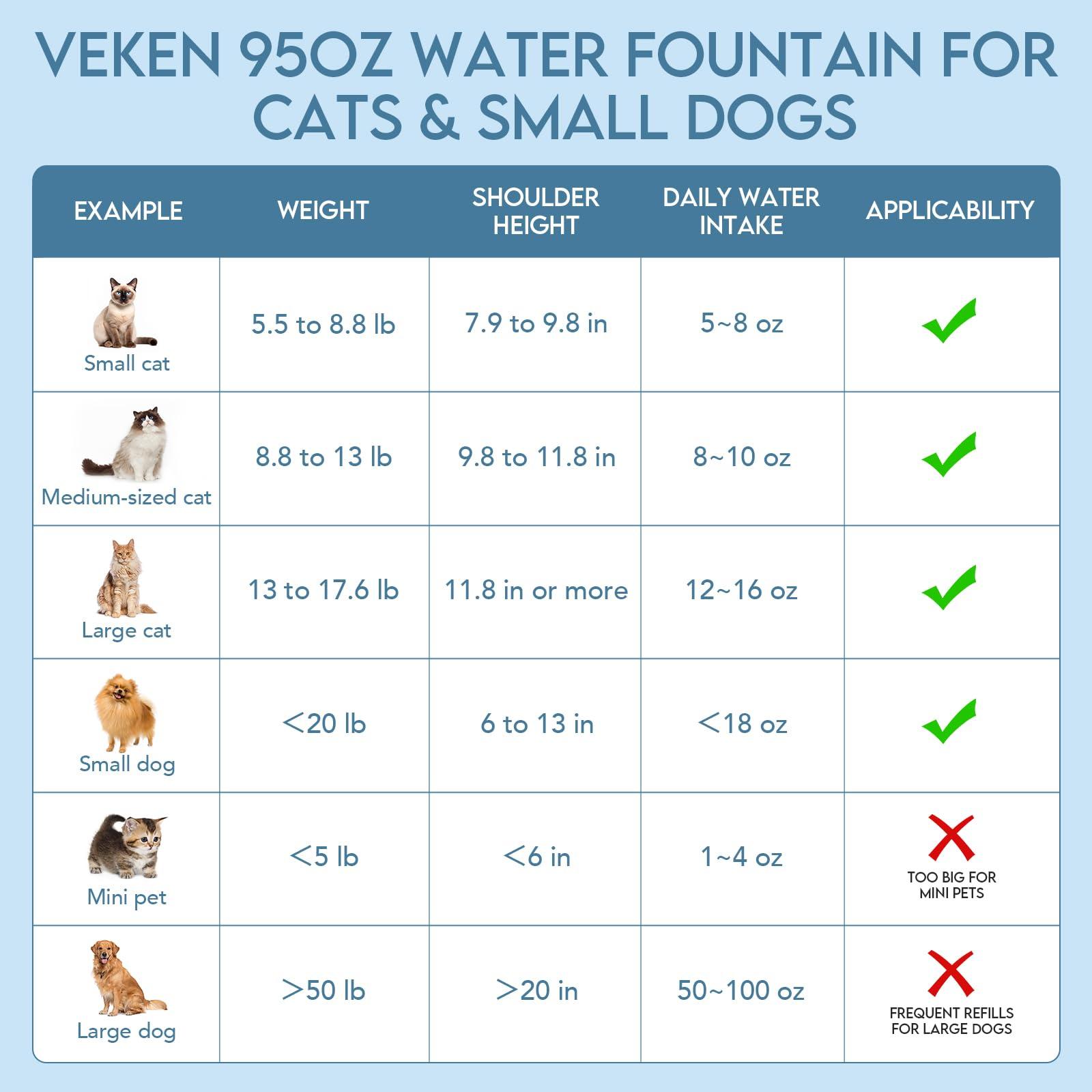 Veken 95oz/2.8L Pet Fountain, Automatic Cat Water Fountain Dog Water Dispenser with Replacement Filters for Cats, Dogs, Multiple Pets (Grey, Plastic) - Image 7