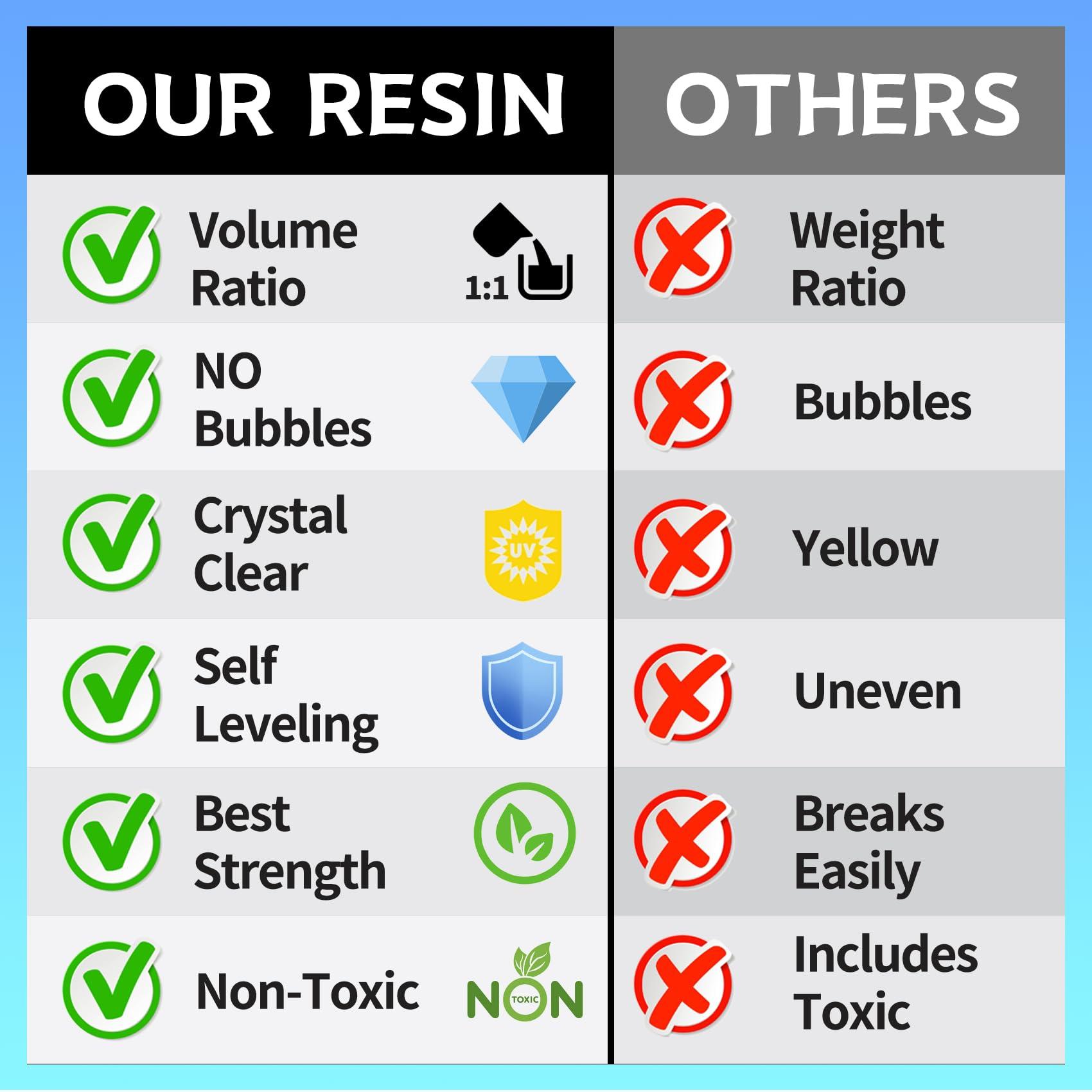 Myqiuf Epoxy Resin Kit, 1 Gallon/128OZ Epoxy Resin Crystal Clear Not Yellowing No Bubble Self Leveling for DIY Molds Wood Jewelry Table Tops Bar Top Casting Coating Crafts Supplies Easy Mix 1:1 Ratio - Image 4