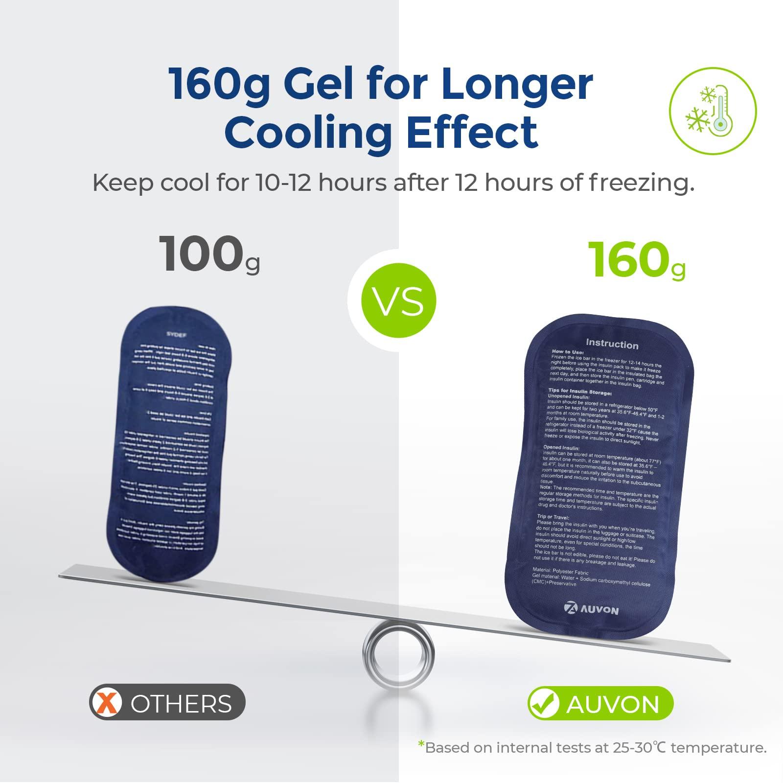 AUVON Large Insulin Cooler Travel Case, Longer Cooling Effect with 4 * 160g Ice Packs, Compact Medication Cooler Bag for 8 Insulin Pens and Diabetic Supplies, Ideal Travel Partner with Handle Design - Image 2
