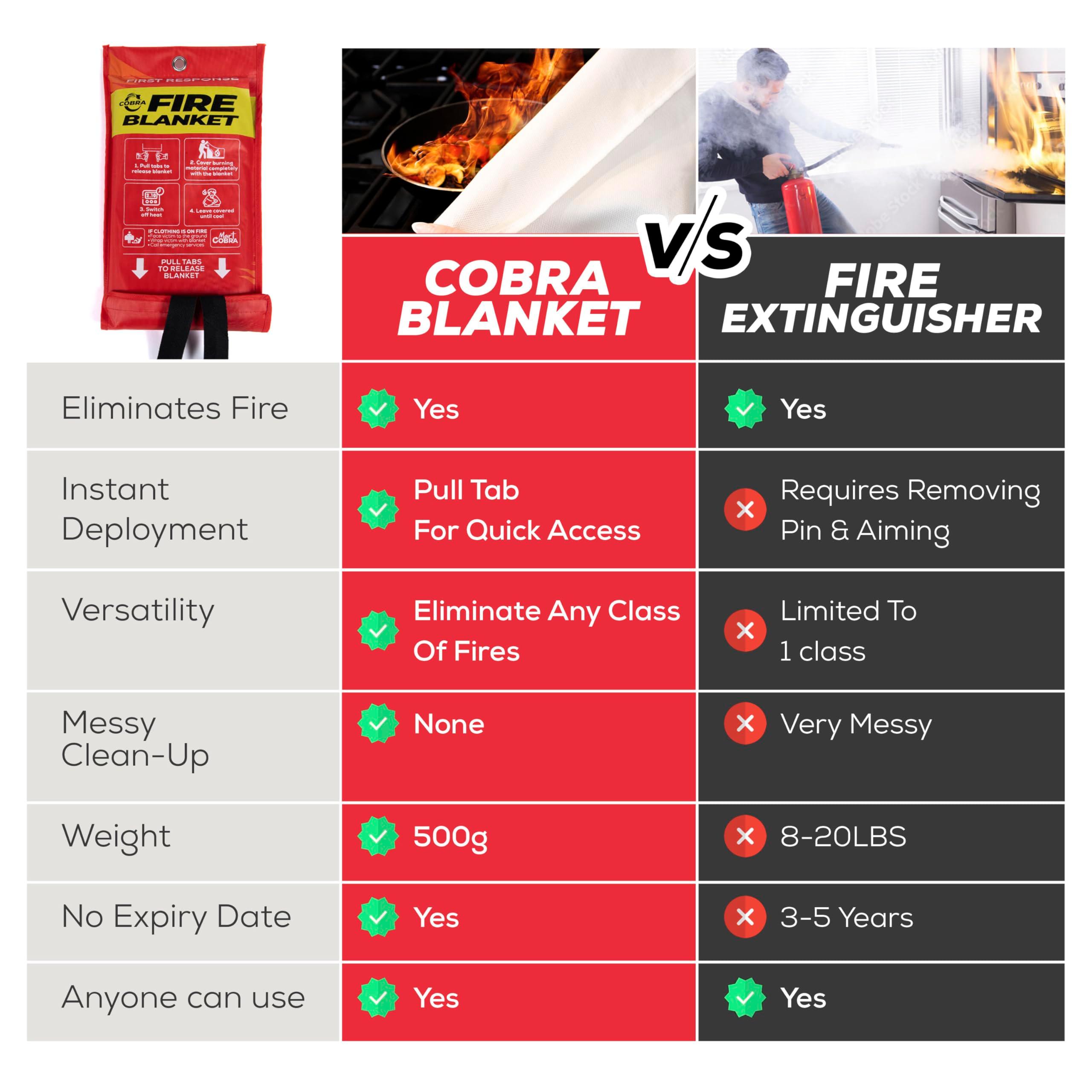 Mart Cobra Fire Blanket 2-Pack – Emergency Fire Suppression for Home & Kitchen – 40"x40" Fireproof Fiberglass Safety Blankets – Heat Resistant & Easy to Use – Smothers Grease & Electrical Fires - Image 7