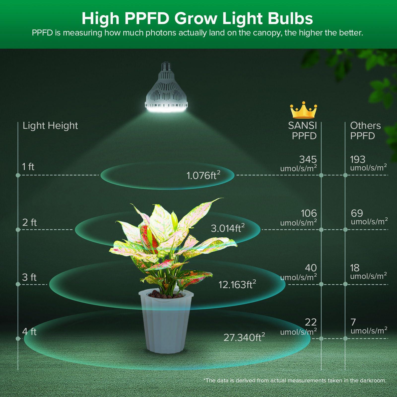 SANSI Dimmable Grow Light Bulb Full Spectrum, High PPFD 40W (600 Watt Equiv) with Remote, Auto On Off Timing 4 8 12 Hrs, Energy Saving Plant Light Bulb with E26 Base for Indoor Plants - Image 5