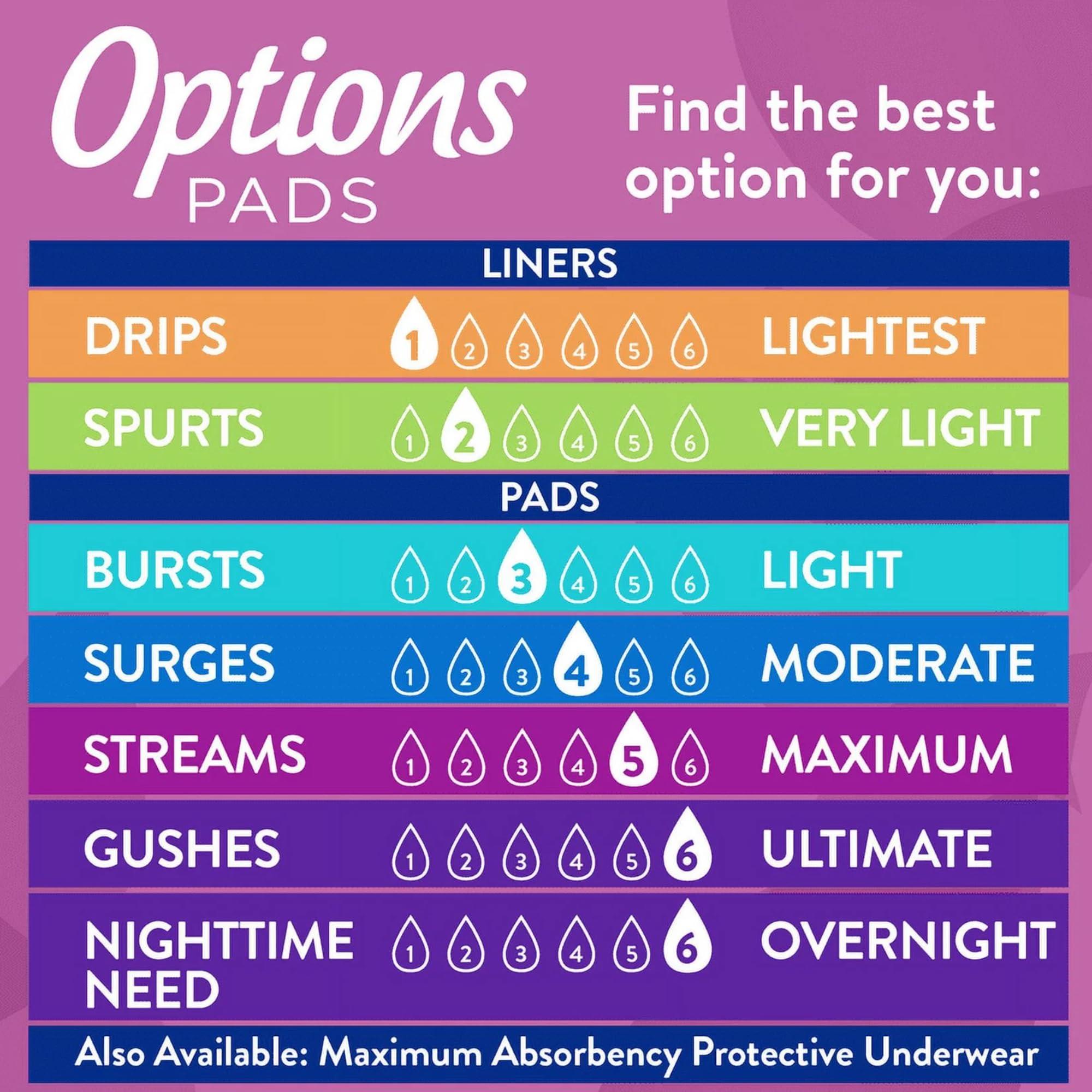 Equate Options Women's Incontinence Pads, Maximum Absorbency, Long Length (72 Count) - Image 7