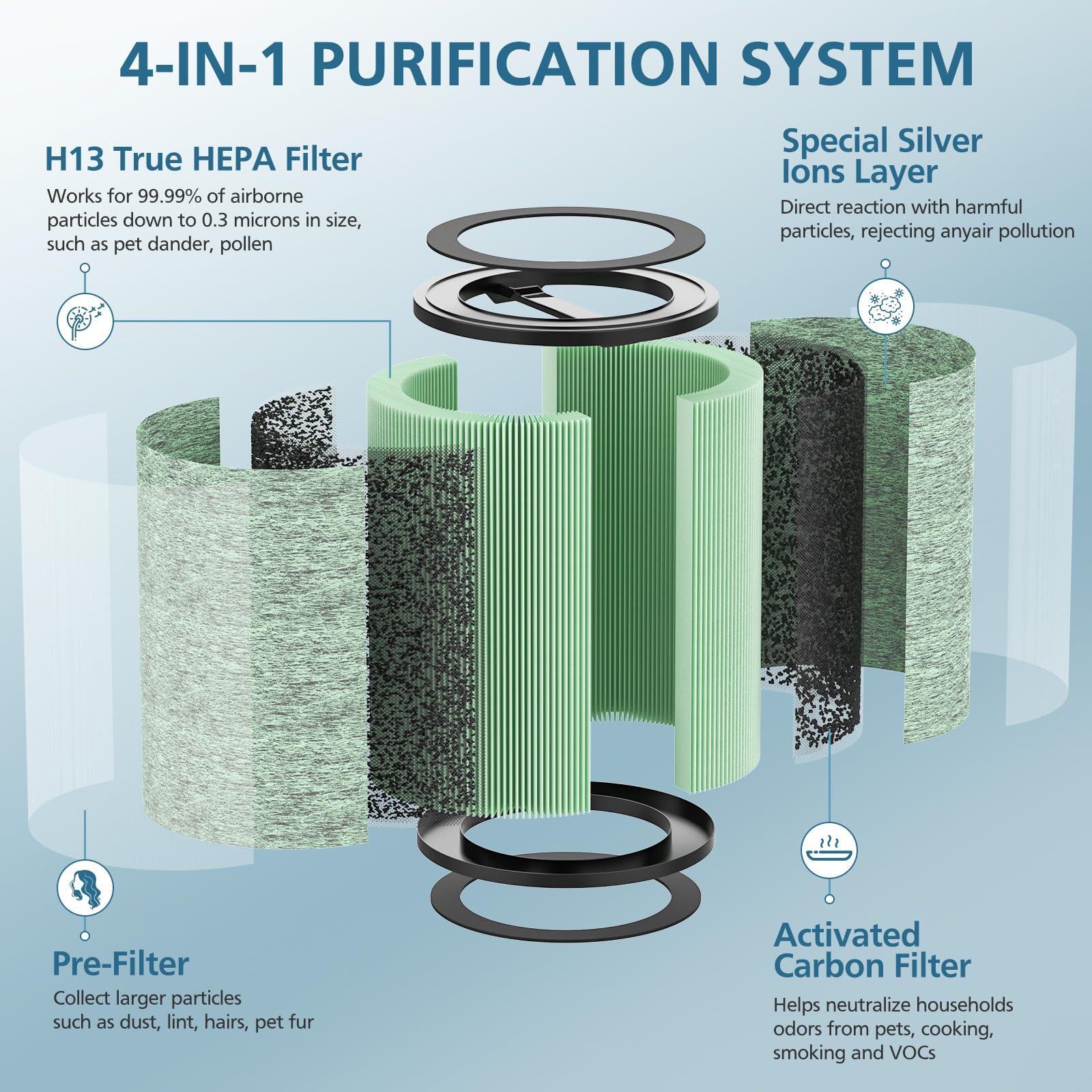 True HEPA Filter Replacement Compatible with WYZE Smart Air Purifier, 4-in-1 High-Efficiency H13 HEPA Air Filter, Standard Filter, 2 Pack - Image 2