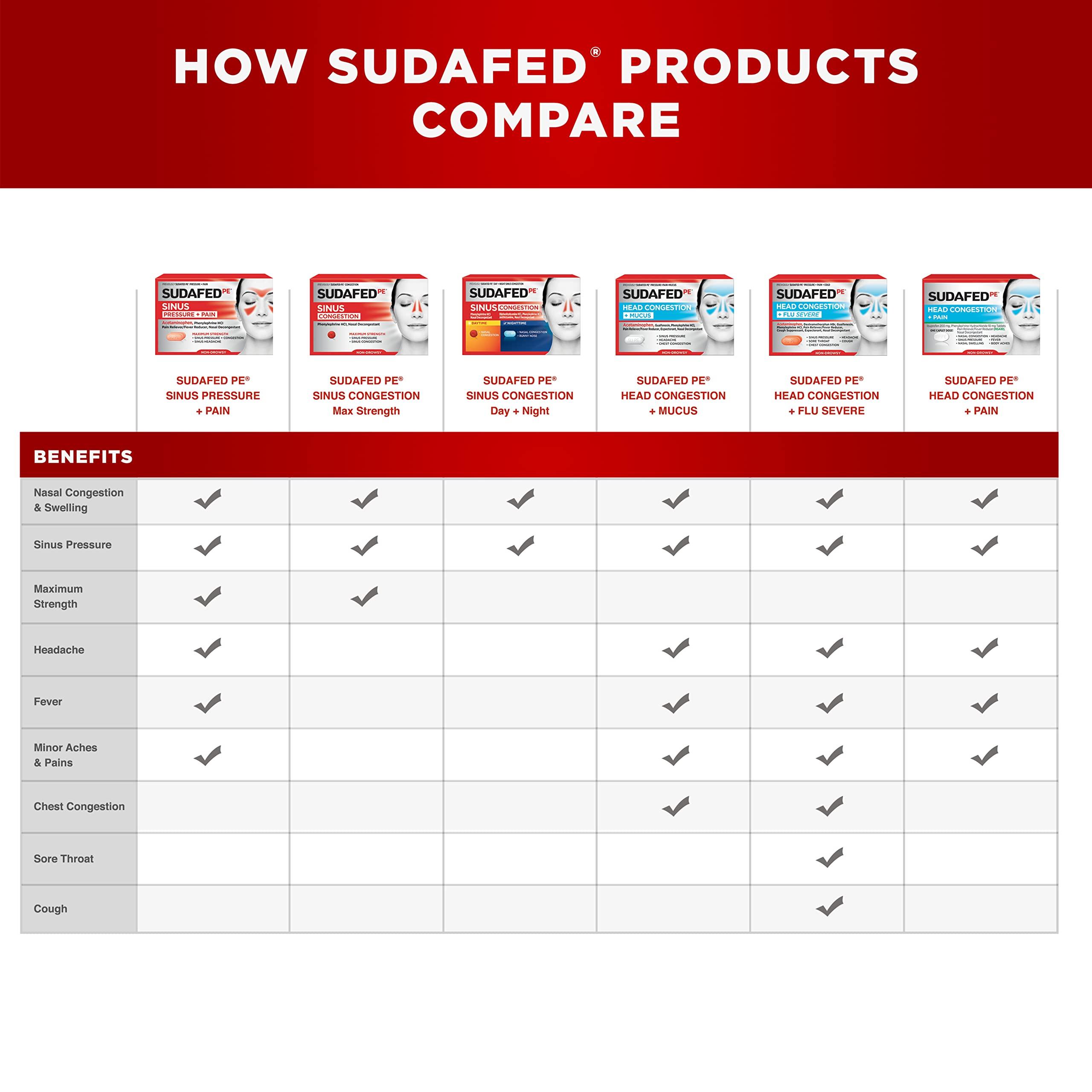 Sudafed PE Head Congestion + Pain Relief Caplets Ibuprofen Phenylephrine HCl, 20 Count (Pack of 2) - Image 7