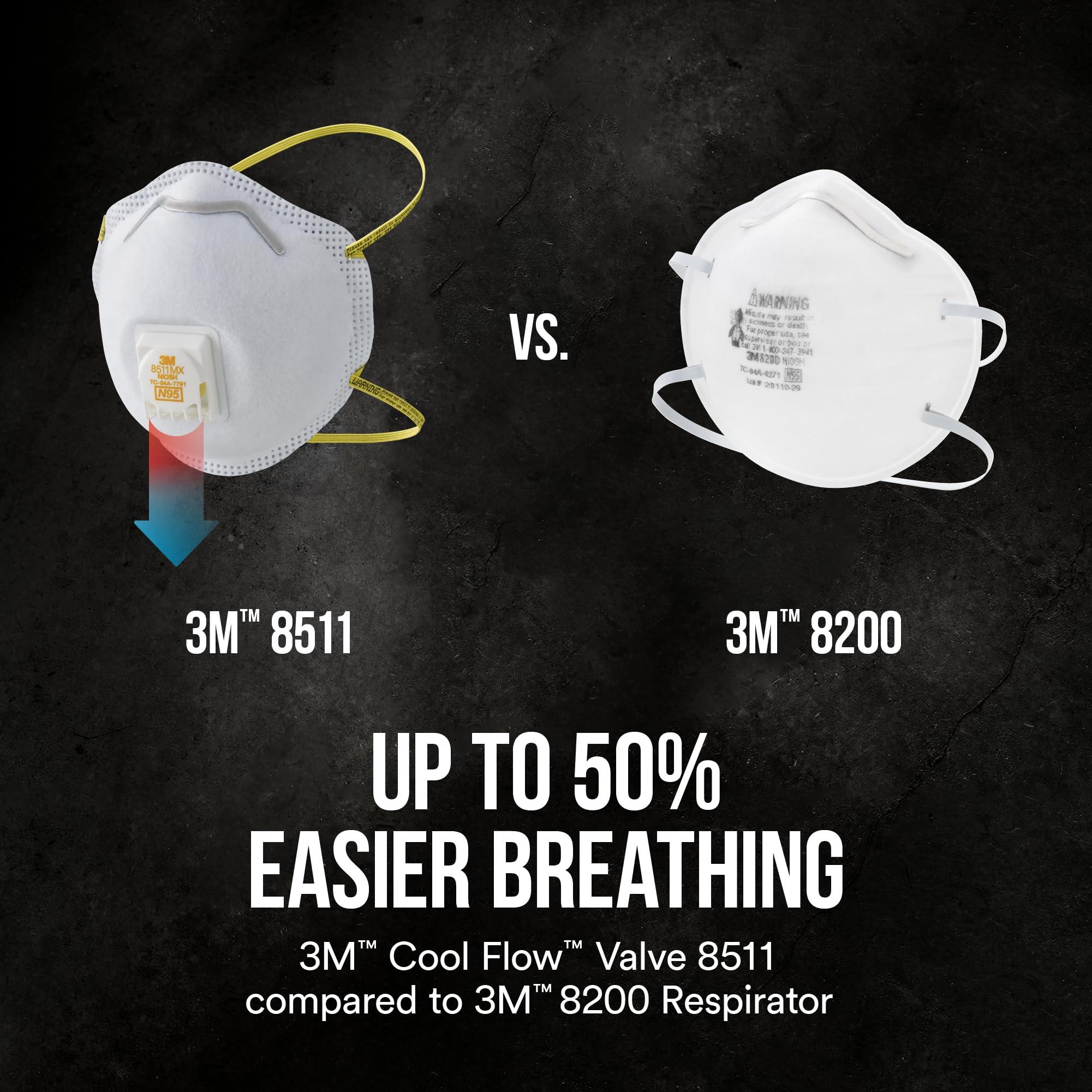 3M N95 Respirator 8511, Cool Flow Valve, 10 Pack, NIOSH-APPROVED, Advanced Filter Media For Easy Breathing, Comfortable For Long Periods Of Wear, Helps Filter Pollen, Mold Spores & Dust (8511PB1-A-PS) - Image 5