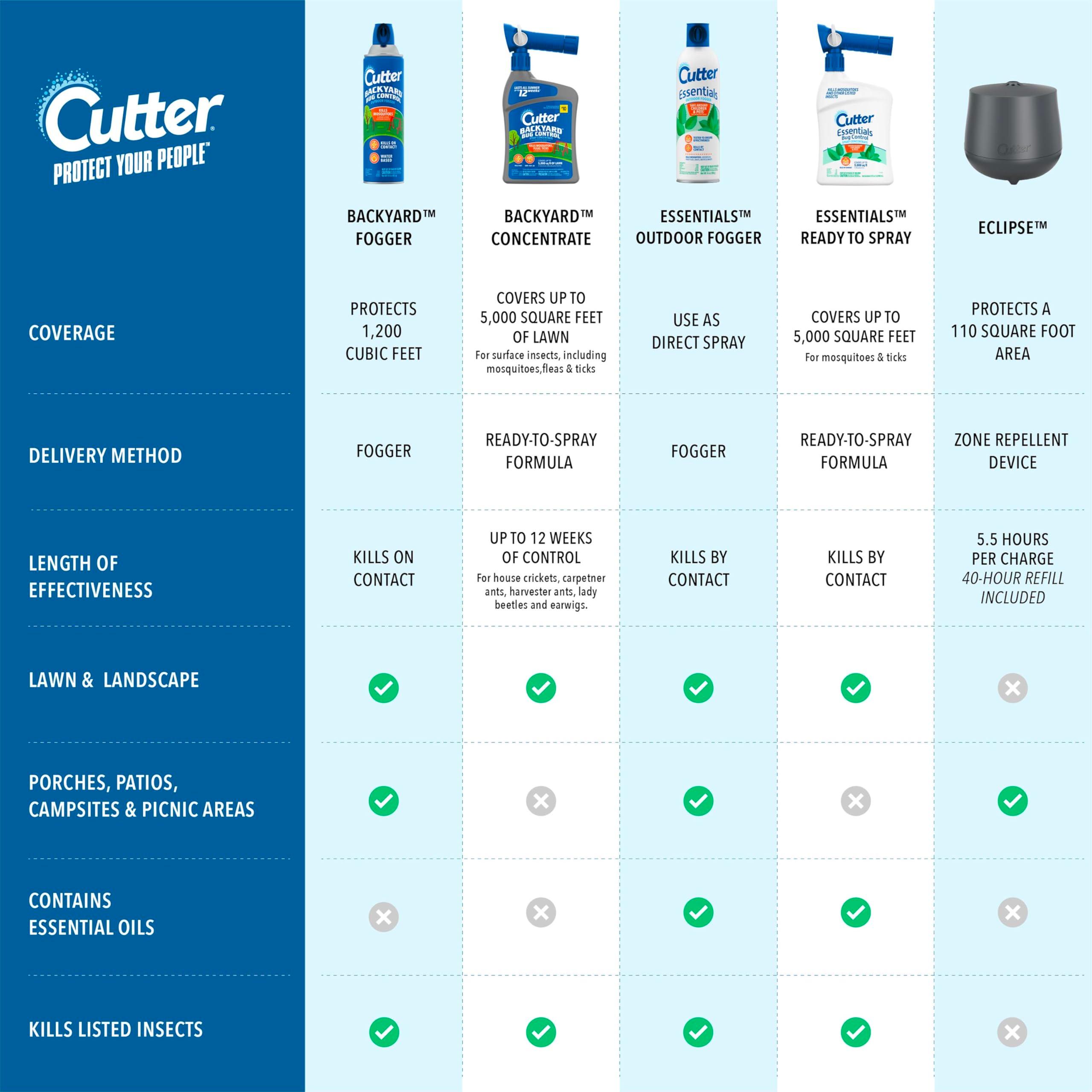Cutter Backyard Bug Control Spray Concentrate, Mosquito Repellent, Kills Mosquitoes, Fleas & Listed Ants, 32 fl Ounce - Image 10