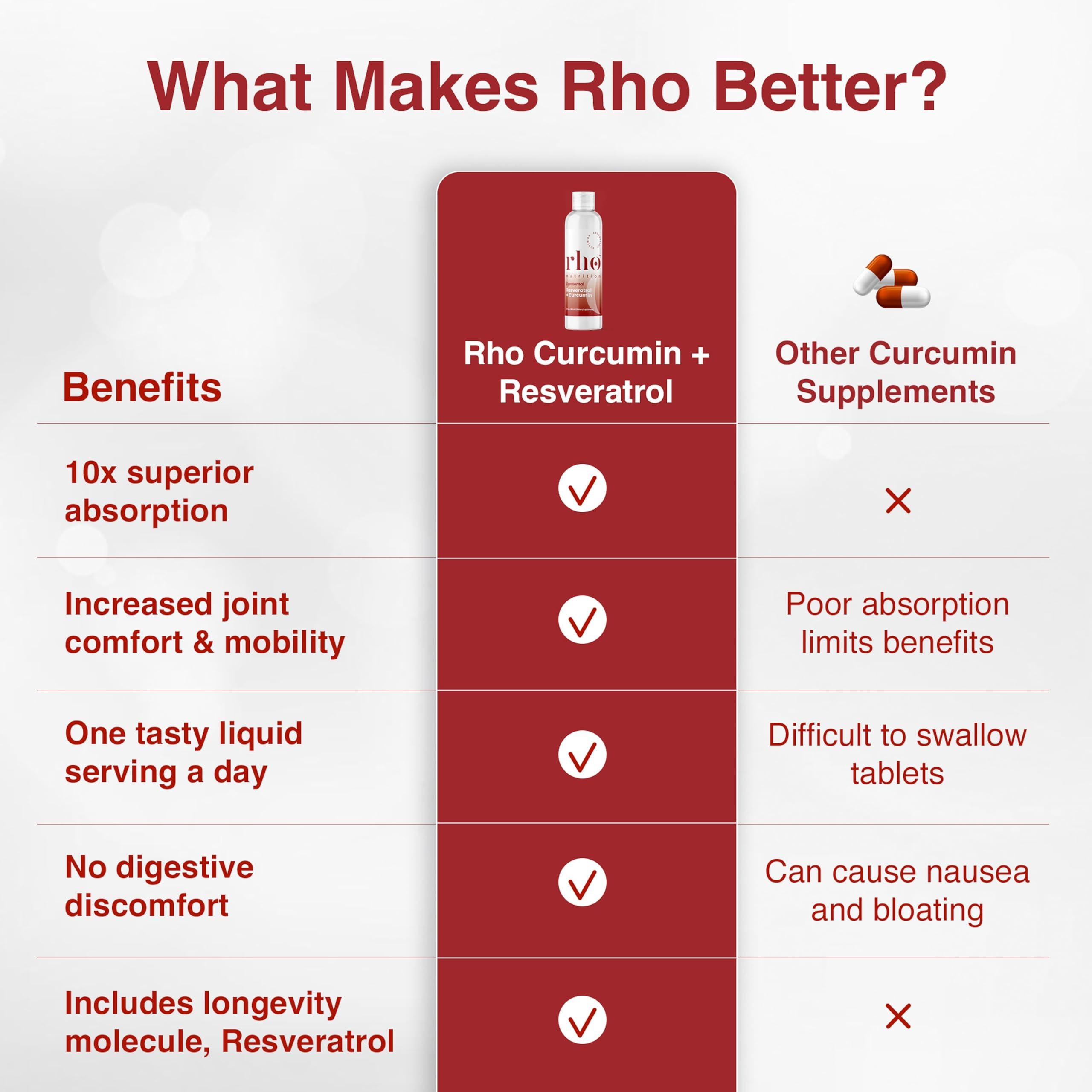 Rho Nutrition Liposomal Curcumin + Resveratrol (1 Pack) – Ultra High Absorption Liquid Curcumin Supplement – Promotes Joint Comfort, Mobility, Cellular Health and Overall Well-Being - Image 6
