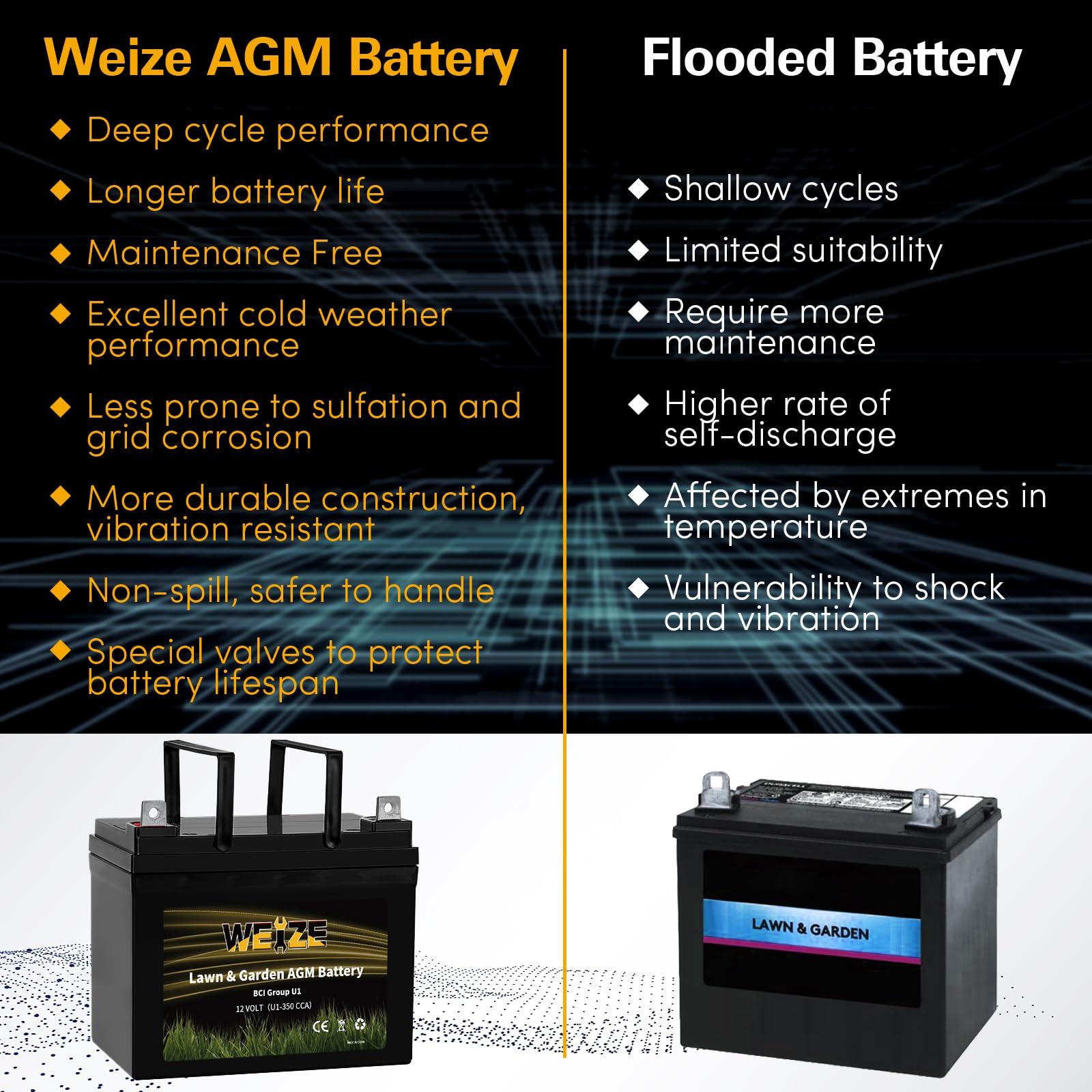 WEIZE Lawn Garden AGM Battery, 12V 350CCA BCI Group U1 SLA Starting Battery for Lawn, Tractors and Mowers, Compatible with John Deere, Toro, Cub Cadet, and Craftsman - Image 5