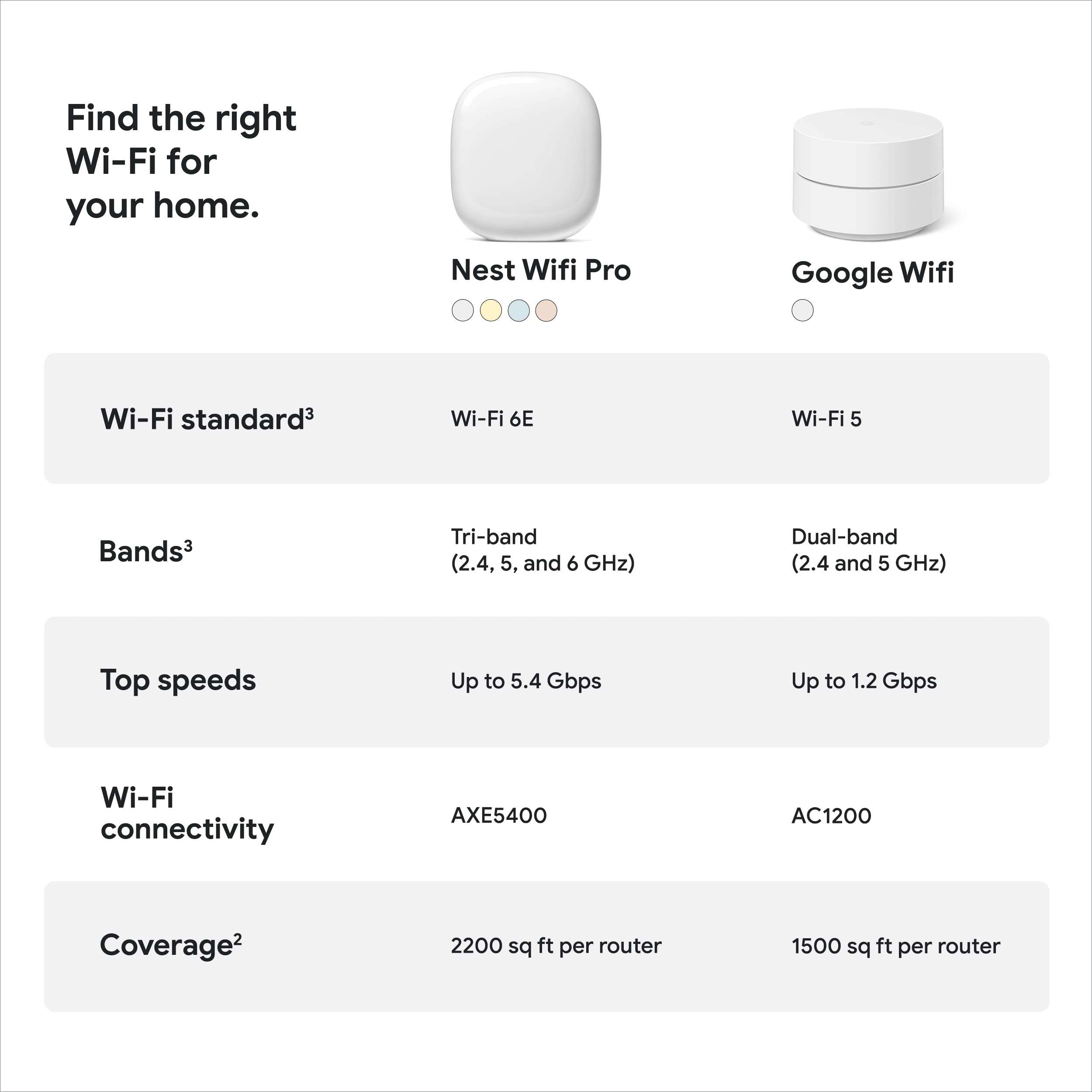 Google Nest WiFi Pro - 6E - Reliable Home Wi-Fi System with Fast Speed and Whole Home Coverage - Mesh Router - 3 Pack - Snow - Image 6