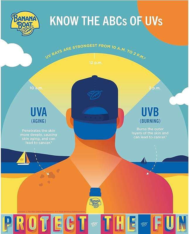 Banana Boat Sport Ultra SPF 50 Sunscreen Lotion, 12oz | Banana Boat Sunscreen SPF 50 Lotion, Oxybenzone-Free, Sunblock, Family Size, 12oz (Pack of 1) - Image 11