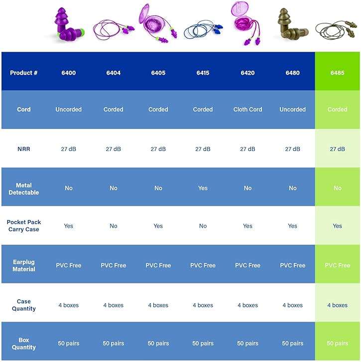 Moldex Rockets® Corded Camo Reusable Earplug with Pocket-Pak 6485, NRR 27dB - Image 7