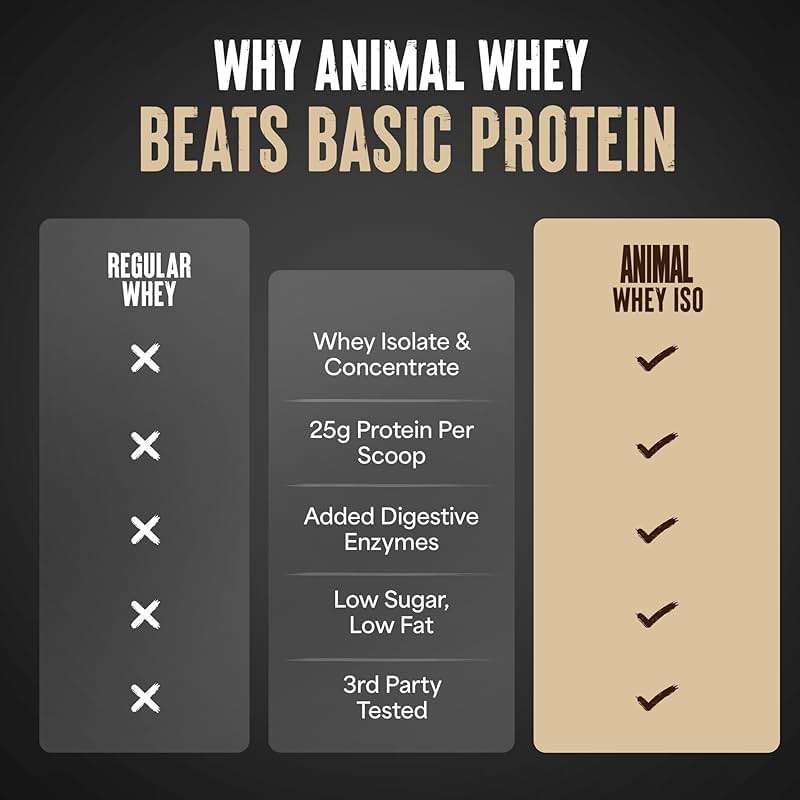 Animal Whey Isolate Protein Powder - Loaded for Pre & Post Workout Muscle Builder and Recovery with Digestive Enzymes for Men & Women - 25g Protein, Great Taste, Low Sugar - Vanilla 4 lbs - Image 6