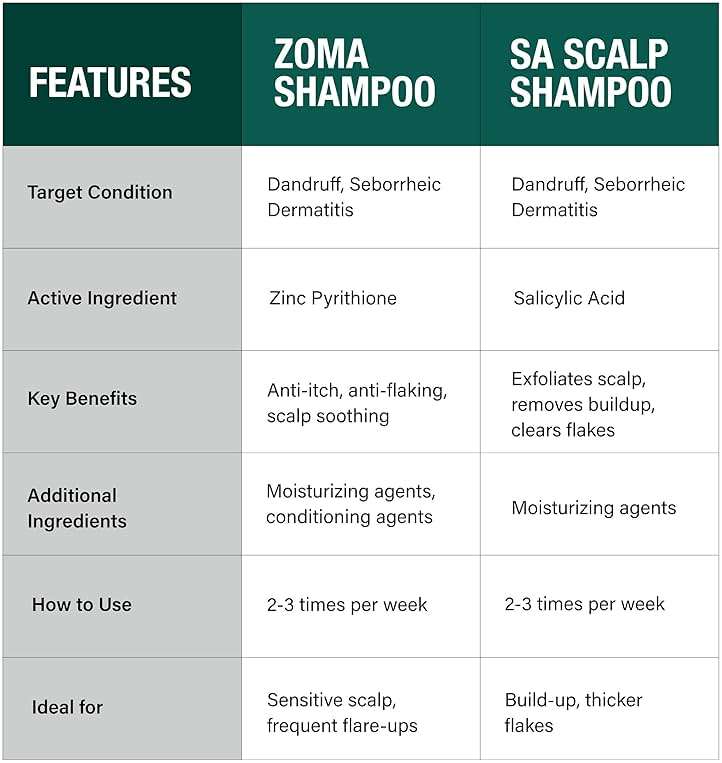 DCL Skincare Zoma Dandruff Control Shampoo with Zinc Pyrithione for Dry, Flake-Prone Scalp, 8 fl oz - Image 3