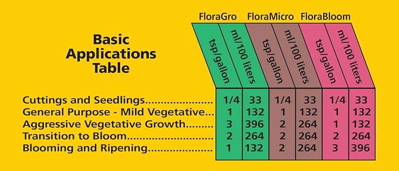 General Hydroponics Flora Series: FloraMicro, FloraBloom, FloraGro - 3-Part Hydroponic Nutrient System, 1 qt. Bottles - Image 5