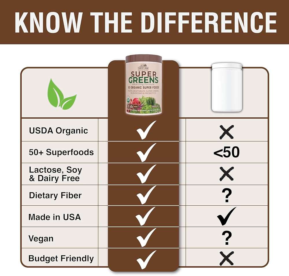 Country Farms Organic Super Greens Powder, Daily Greens Drink Mix with 50 Organic Superfoods, Fruits, Vegetables, Fiber, Mushrooms & Probiotics for Gut Health, Digestion & Energy, Chocolate Flavor - Image 7
