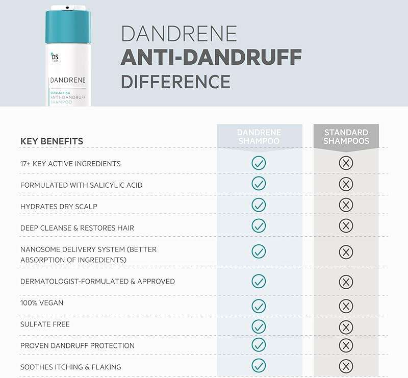 DS Labs Dandrene Dandruff Shampoo, 205mL - for Flaky, Itchy Scalp, Exfoliating Shampoo for Dry Scalp, Seborrheic Dermatitis & Scalp Psoriasis, Color Safe, Sulfate Free, With Nanosome Technology - Image 8