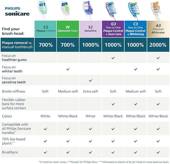 Philips Sonicare C2 Plaque Control - Genuine Replacement Electric Toothbrush Heads, White, 3 Pack, HX9023/65 - Image 9