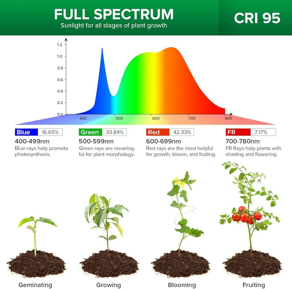 SANSI Grow Lights for Indoor Plants, Full Spectrum 36W Grow Light Bulbs (400 Watt Equiv) with Optical Lens for High PPFD, PPF 65.6 umol/s LED Energy Saving Plant Light for Indoor Growing Seed Starting - Image 3
