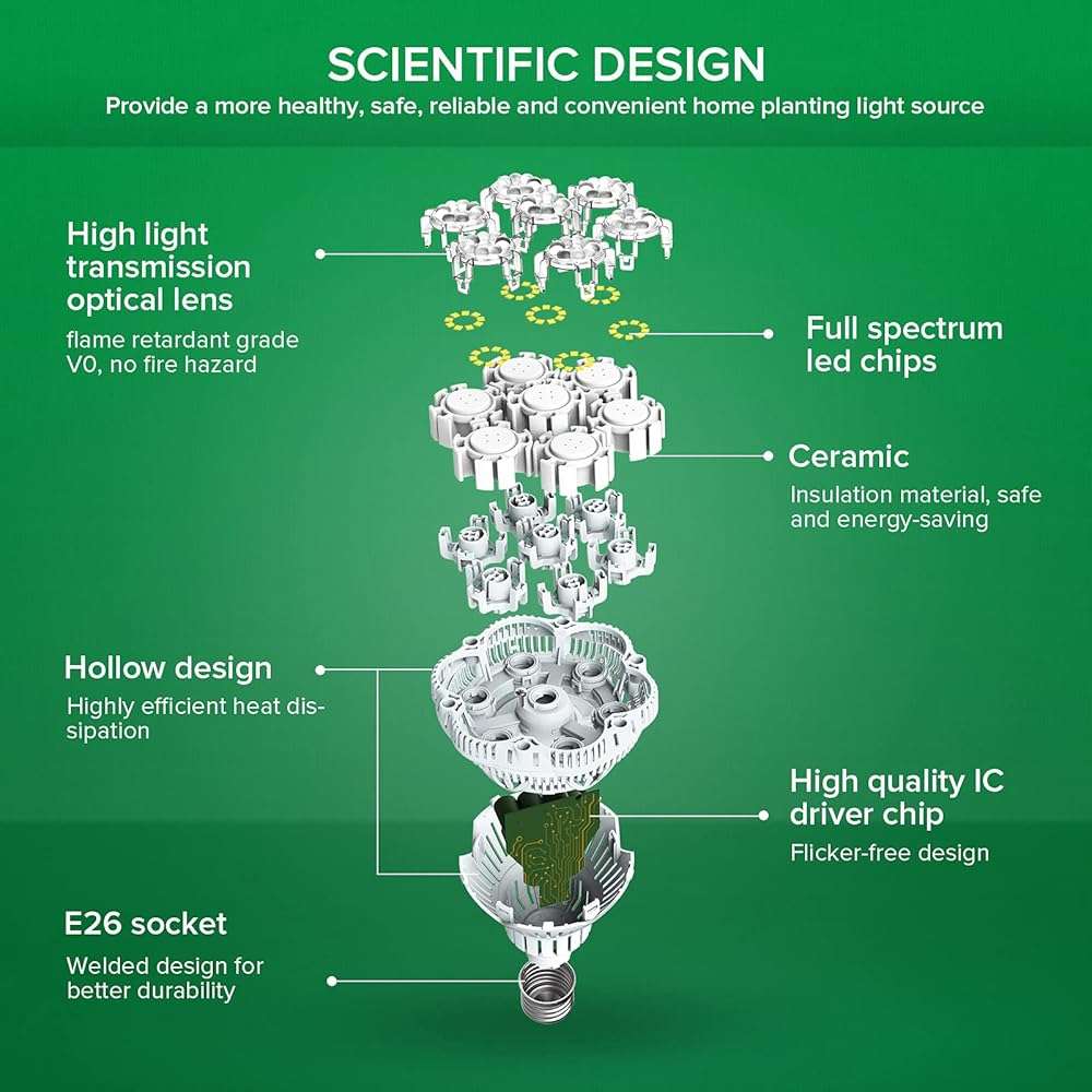 SANSI Grow Lights for Indoor Plants, Full Spectrum 36W Grow Light Bulbs (400 Watt Equiv) with Optical Lens for High PPFD, PPF 65.6 umol/s LED Energy Saving Plant Light for Indoor Growing Seed Starting - Image 5